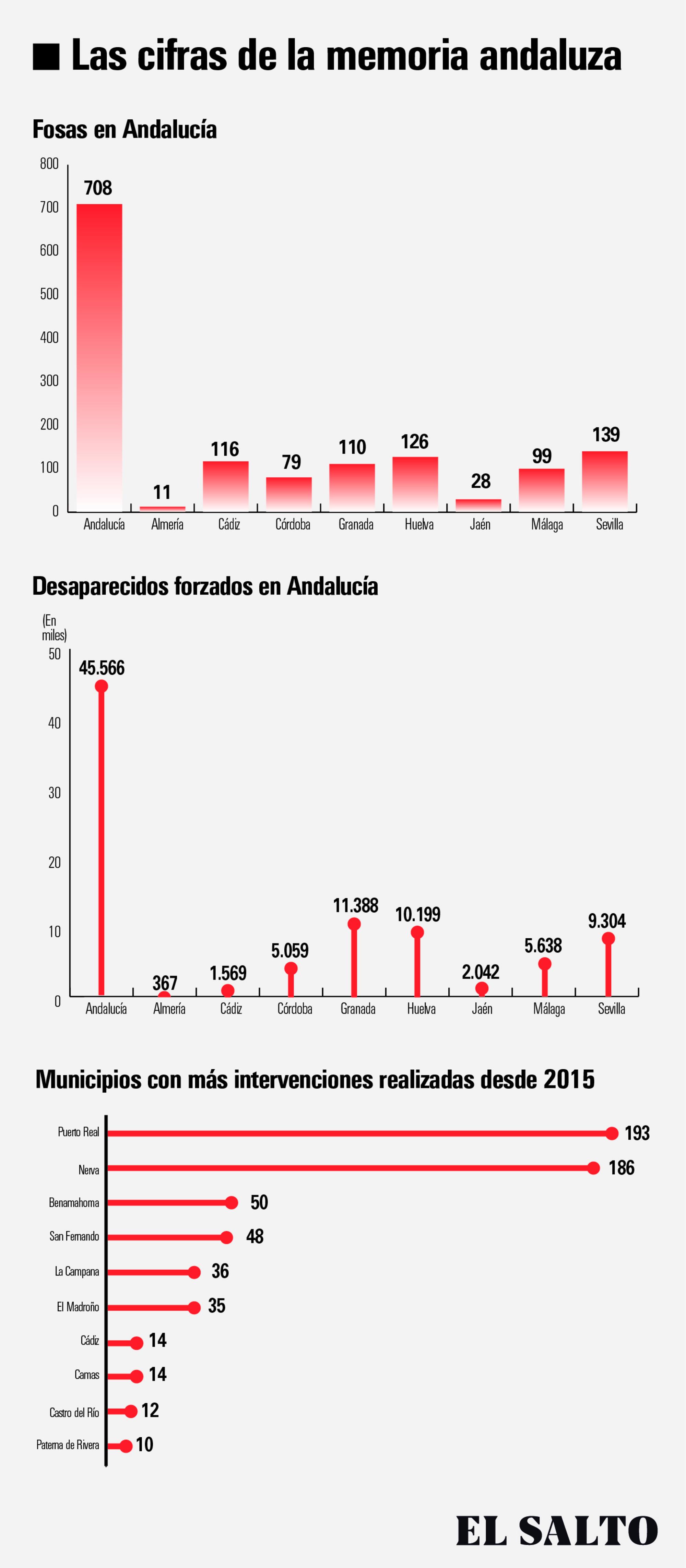 infografía fosas en Andalucía