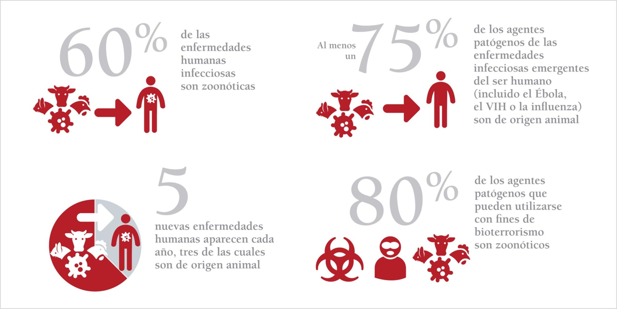 Infografía de la Organización Mundial de Sanidad Animal