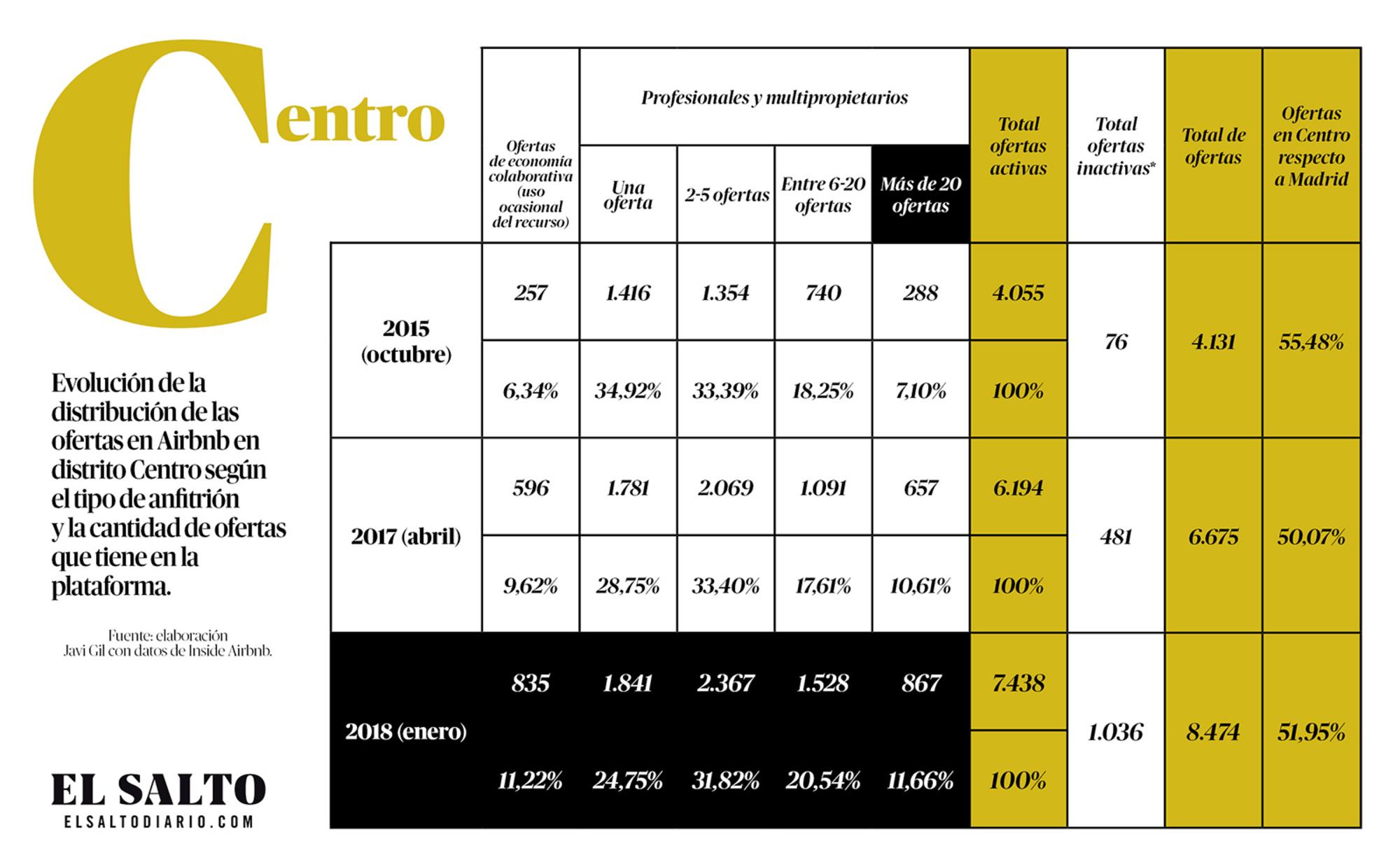 Tabla datos alquiler en Madrid centro