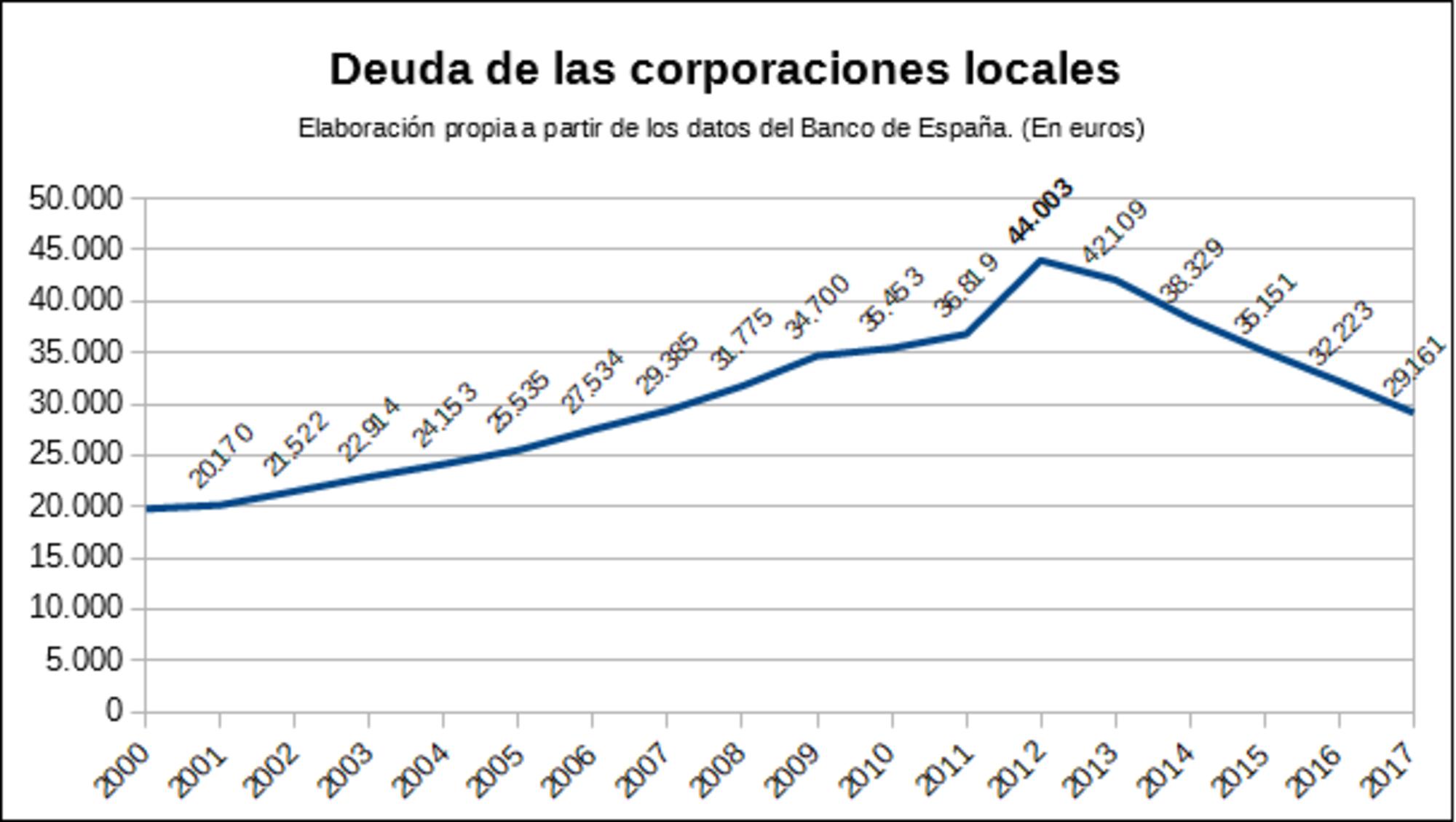 Deuda de las corporaciones locales