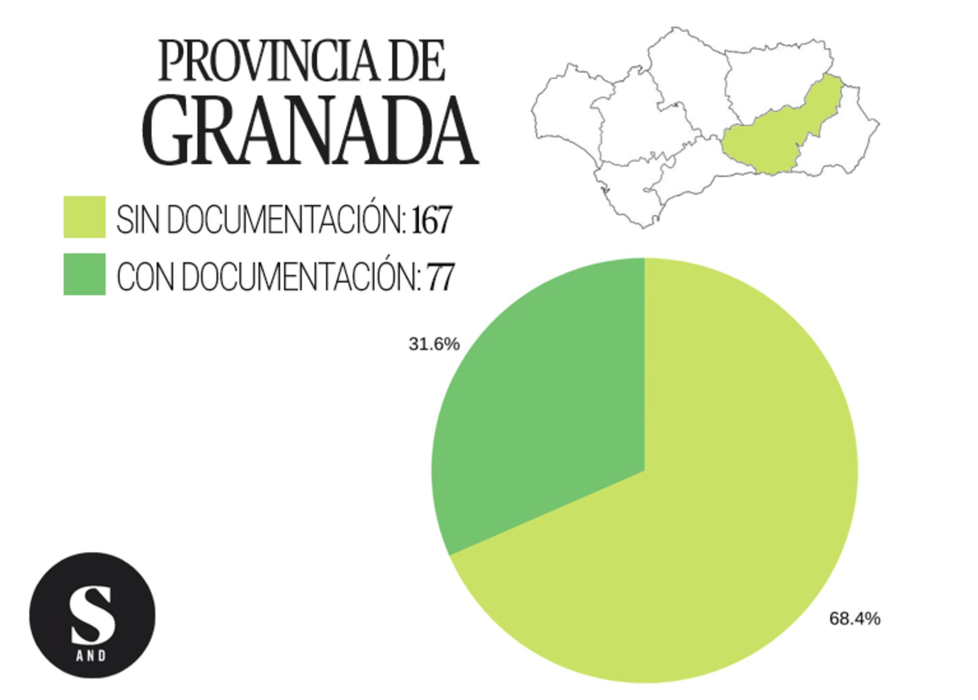 Gráfica inmatriculaciones Granada