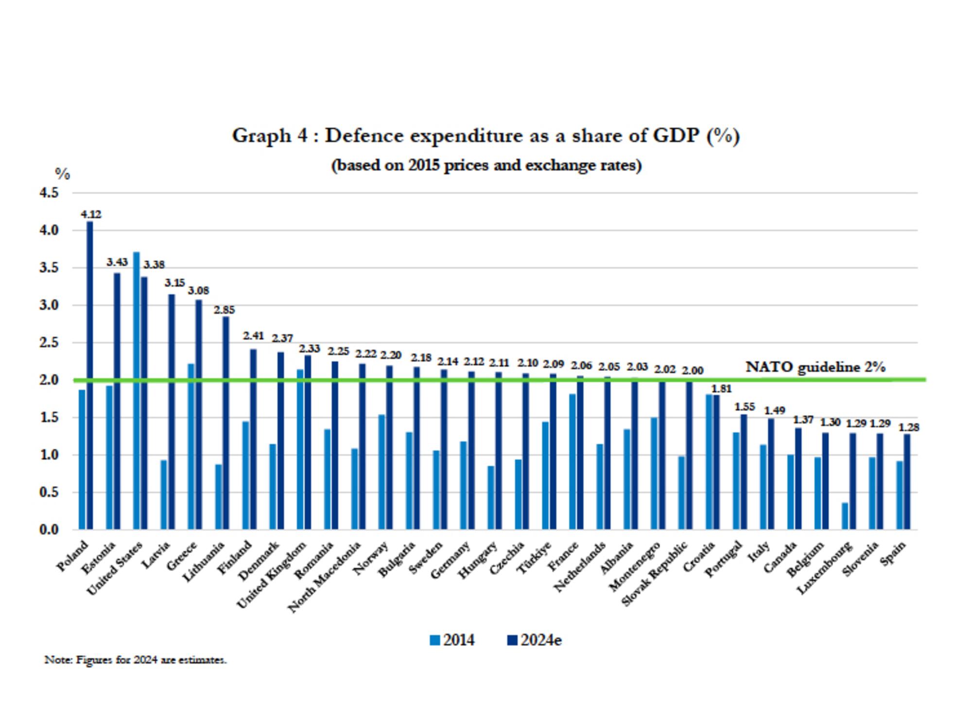 Grafico NATO