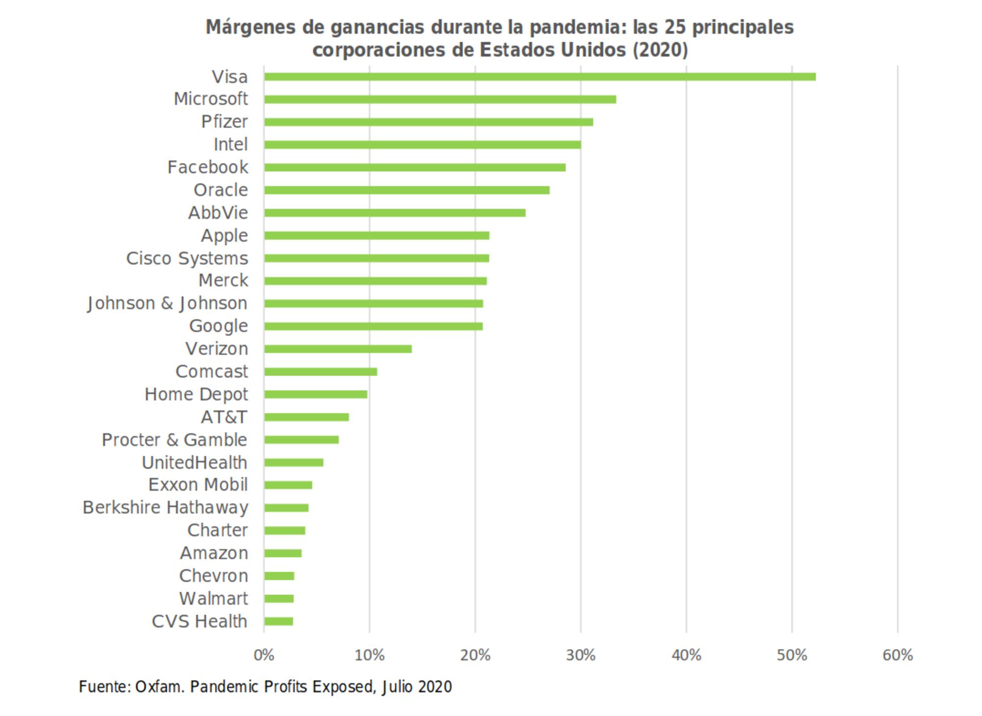 Margen de ganancias durante la pandemia