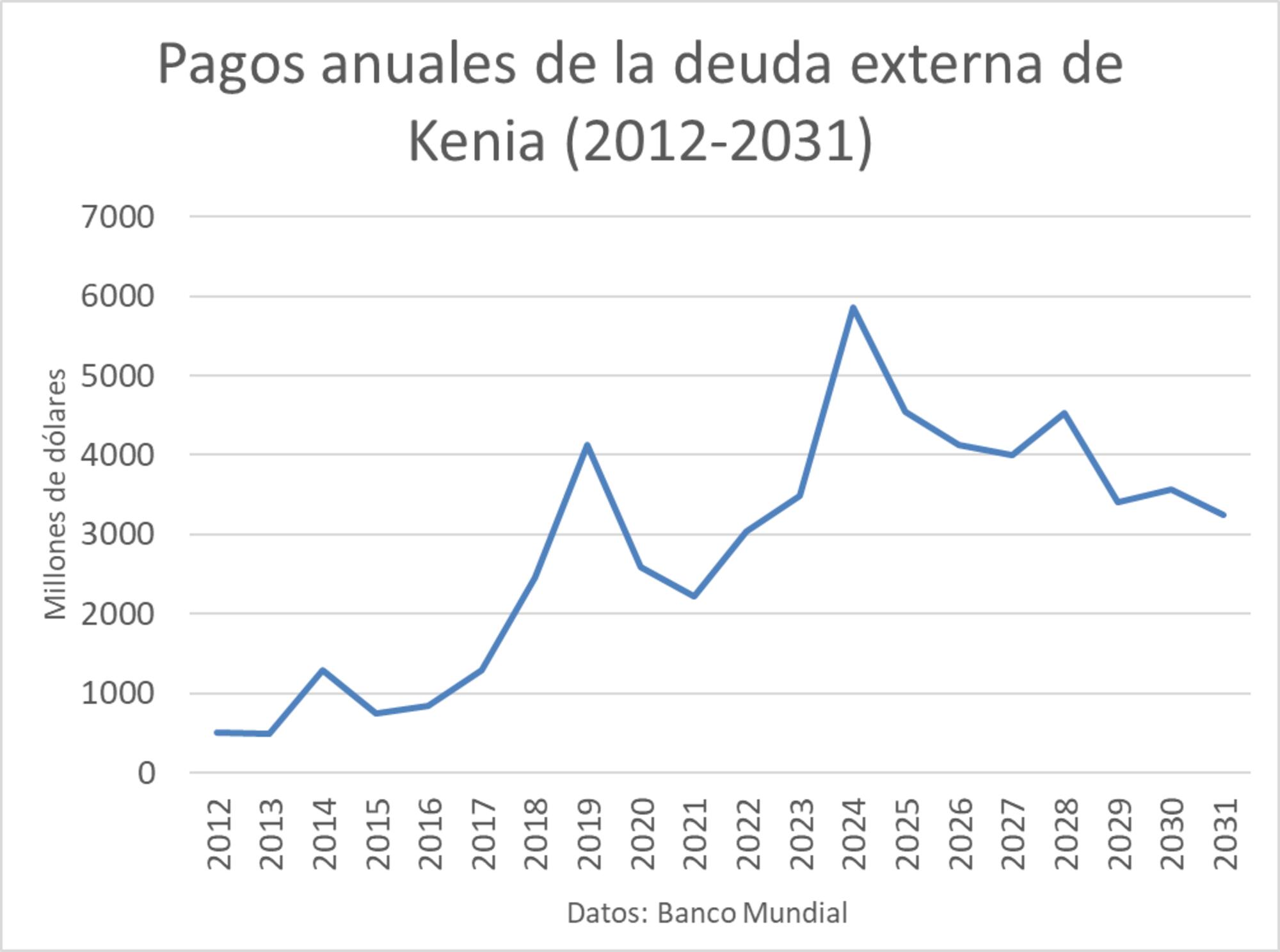 Pagos anuales de la deuda externa de Kenia