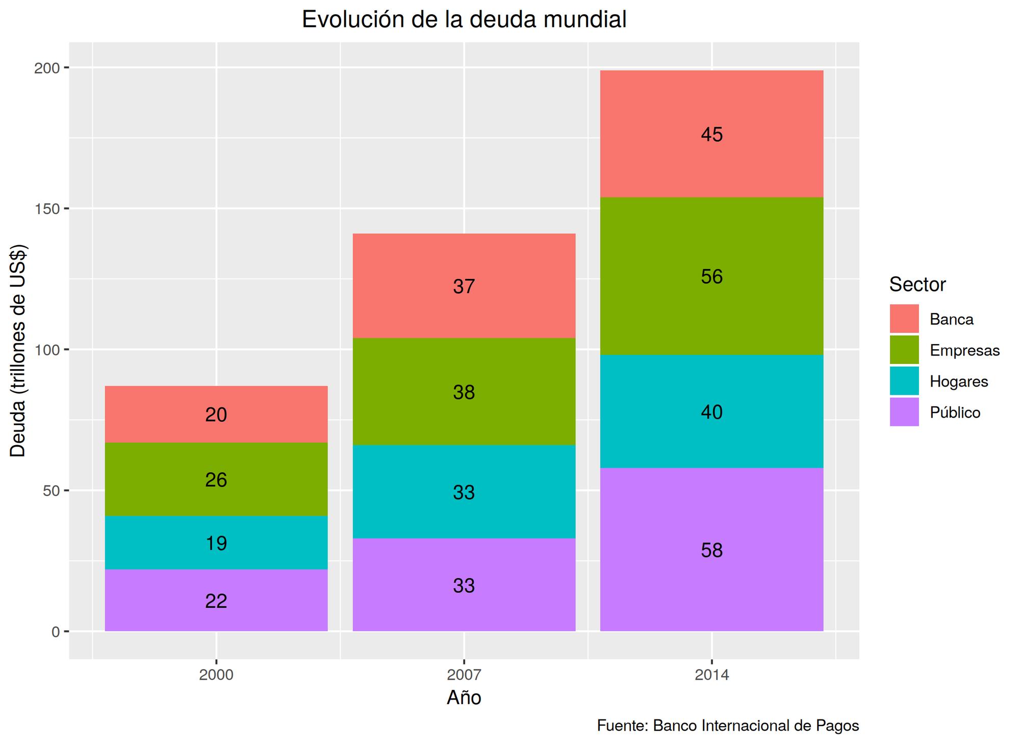Evolución de la deuda mundial