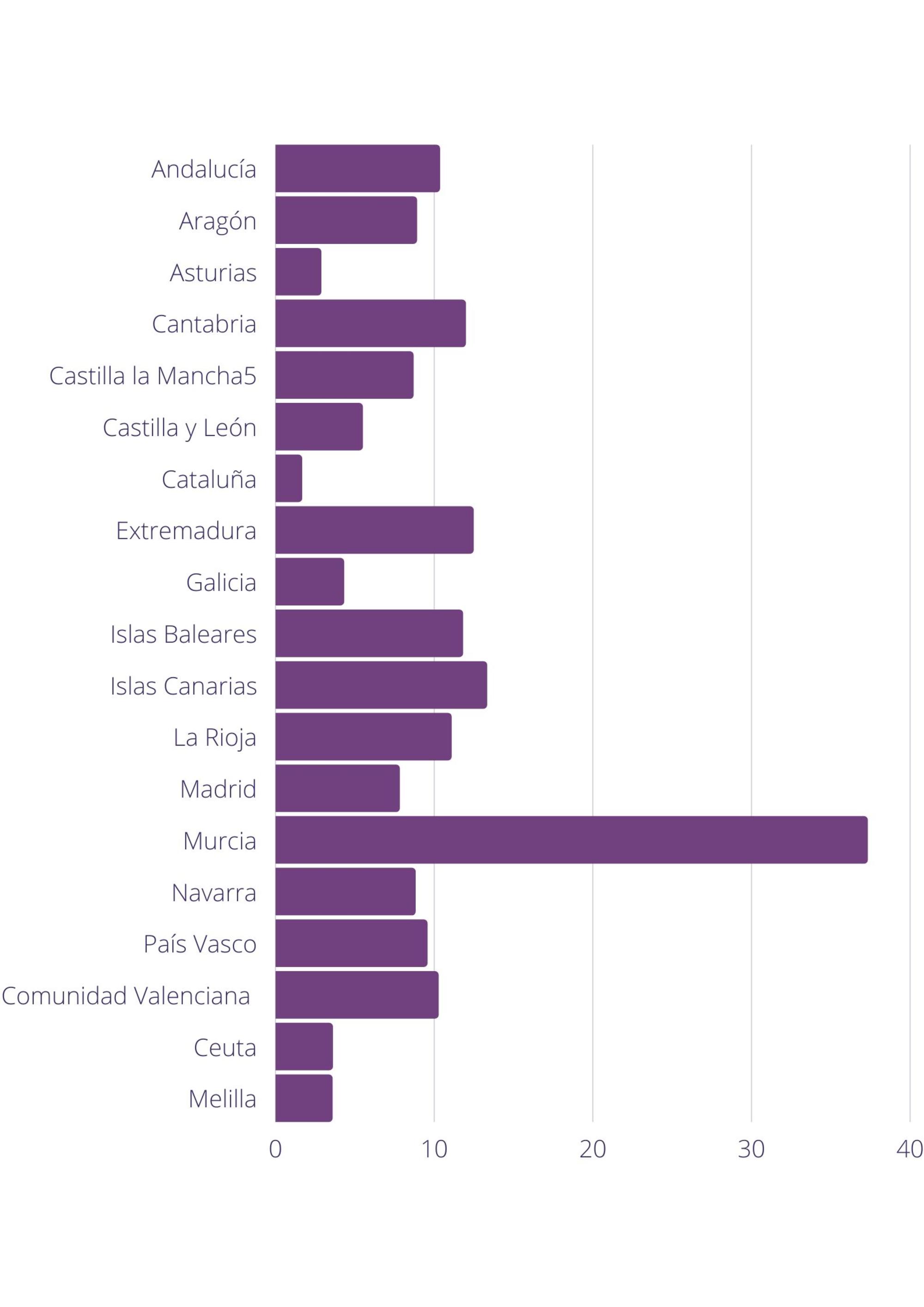 Salones de juego por habitantes