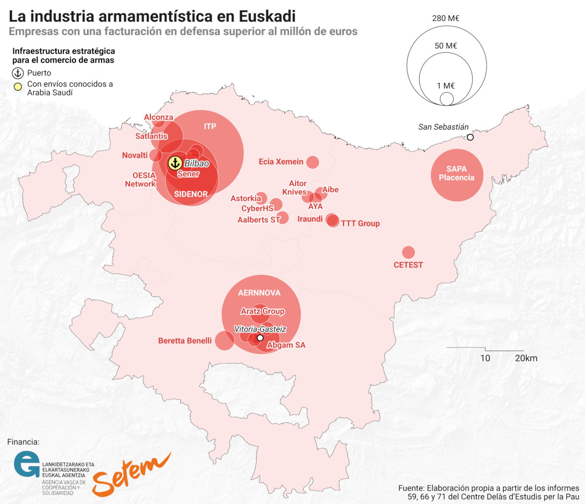 La industria armamentística en Euskadi.