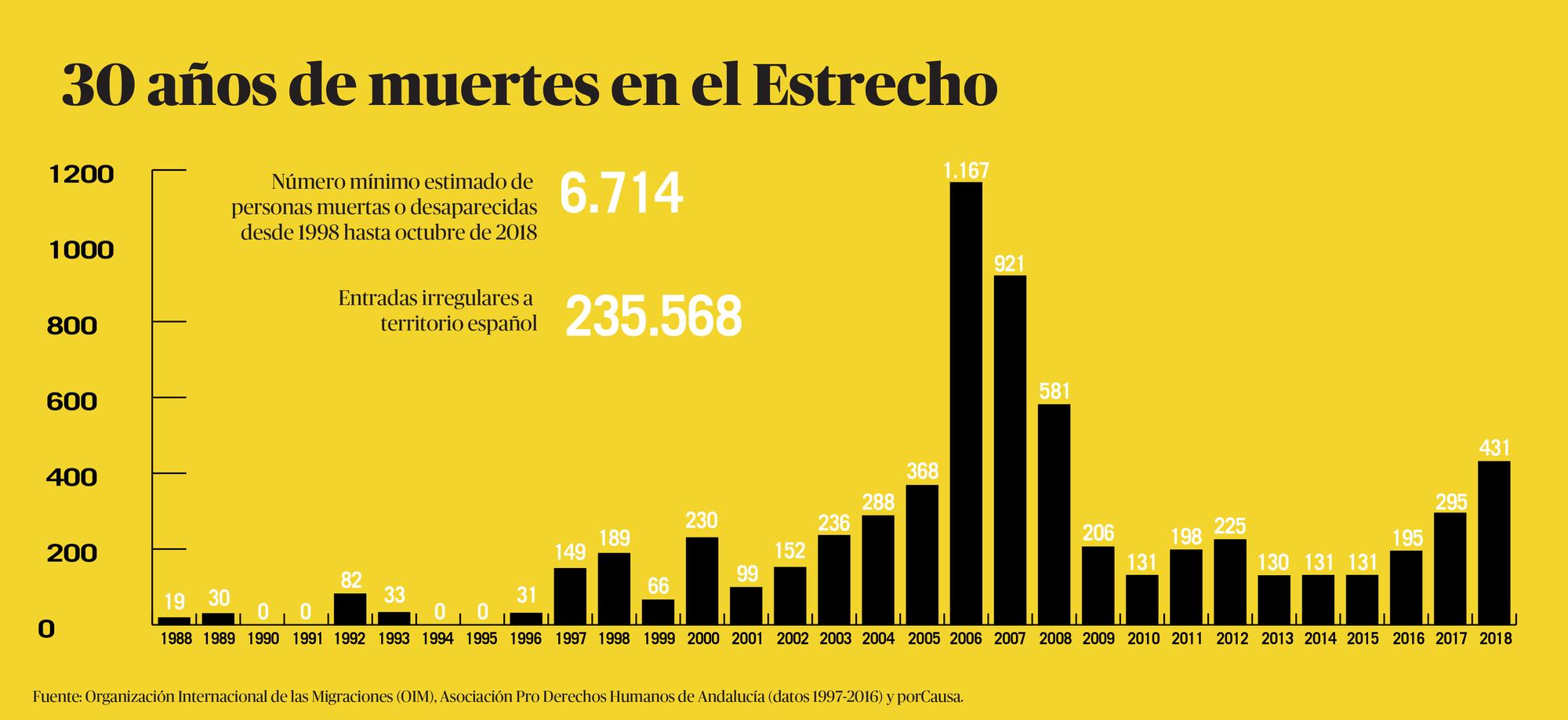 30 años de muertes en el Estrecho