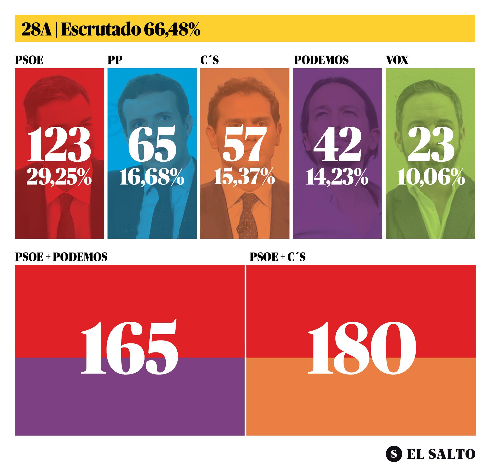Escrutinio 66