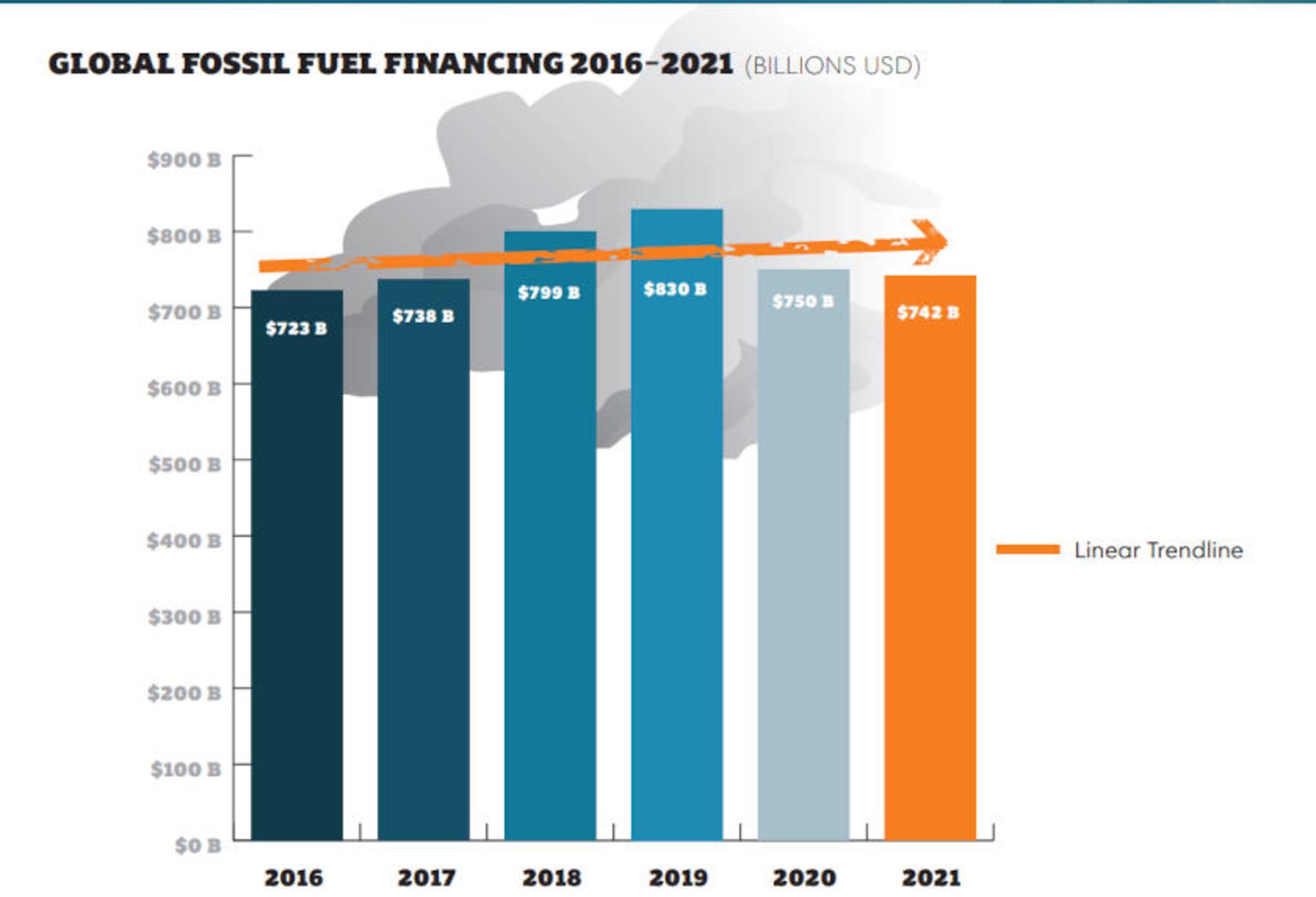 global fossil fuel finacing