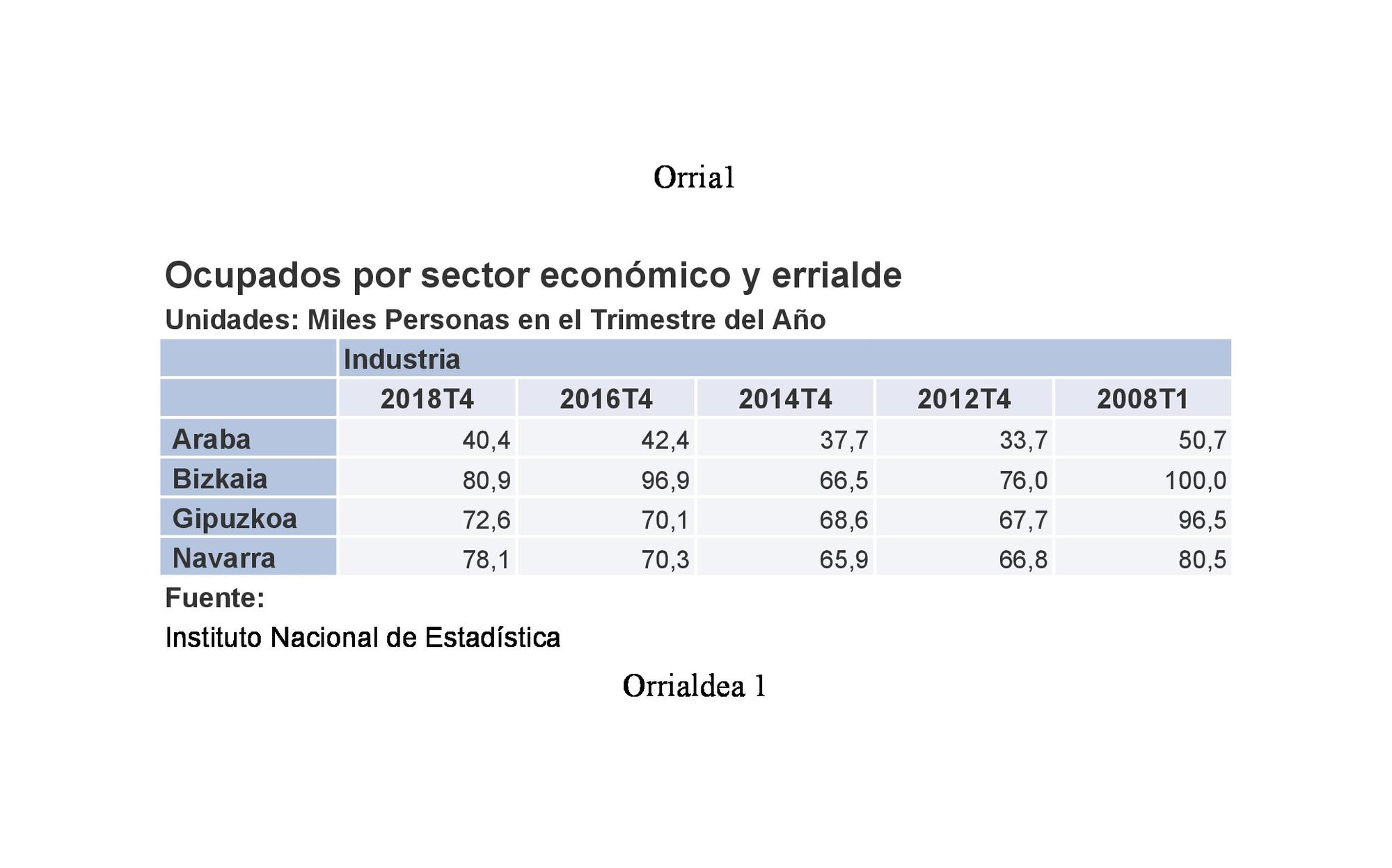 Empleo industrial por errialdes 2