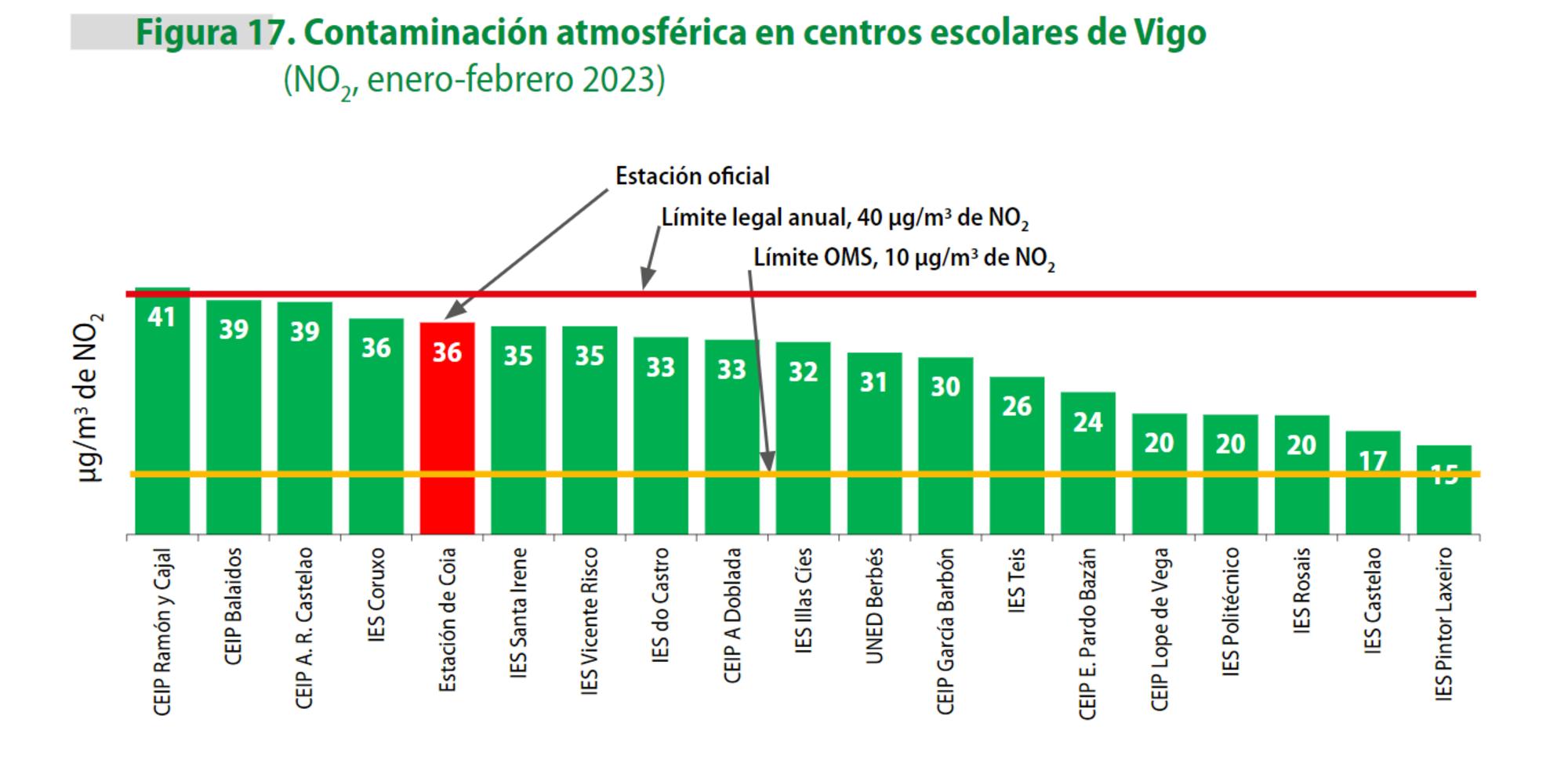 Contaminación atmosférica en centros escolares de Vigo