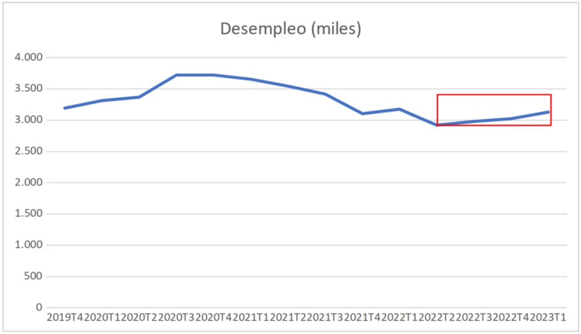 Figura 2 empleo Luengo