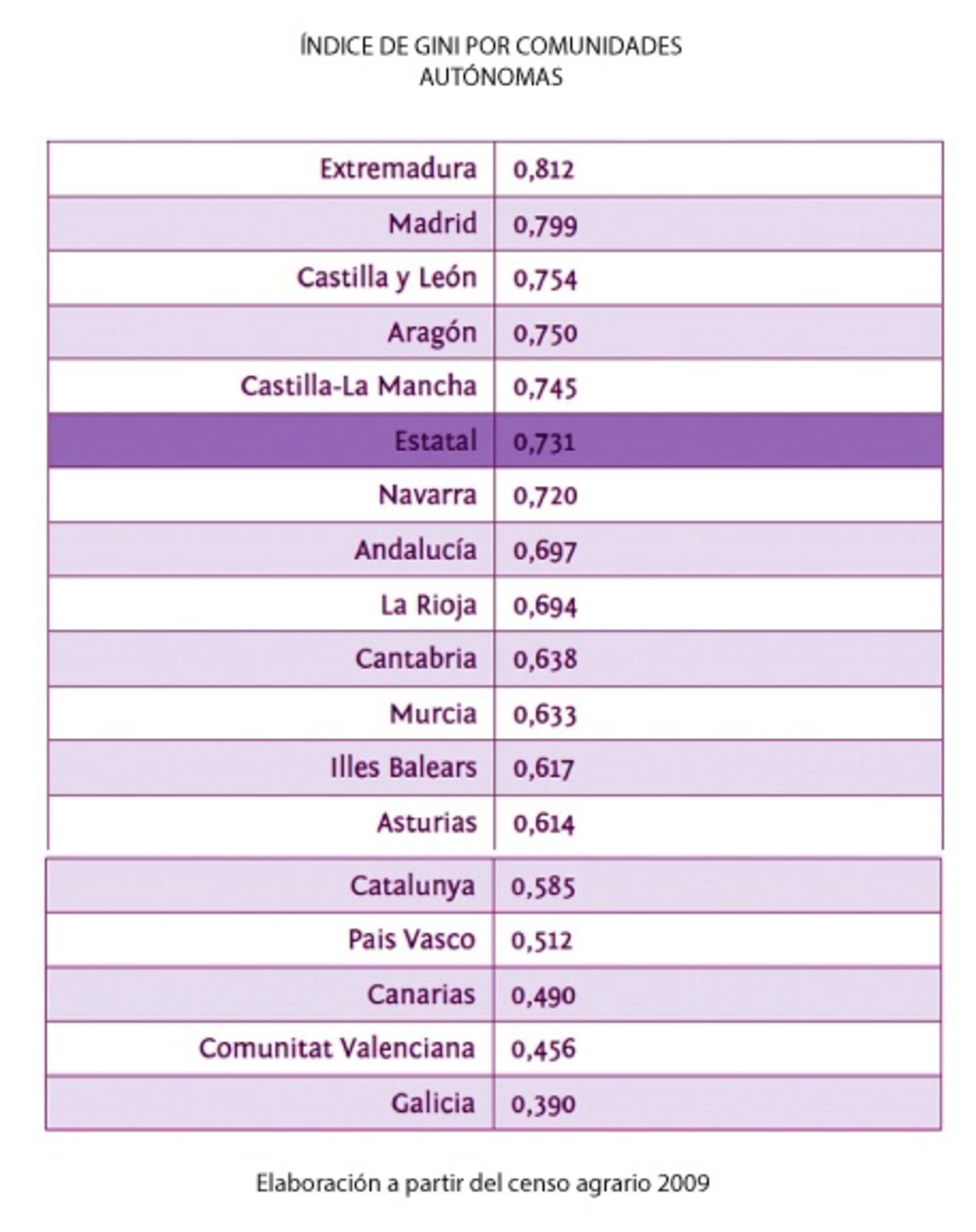 índice GINI por comunidades