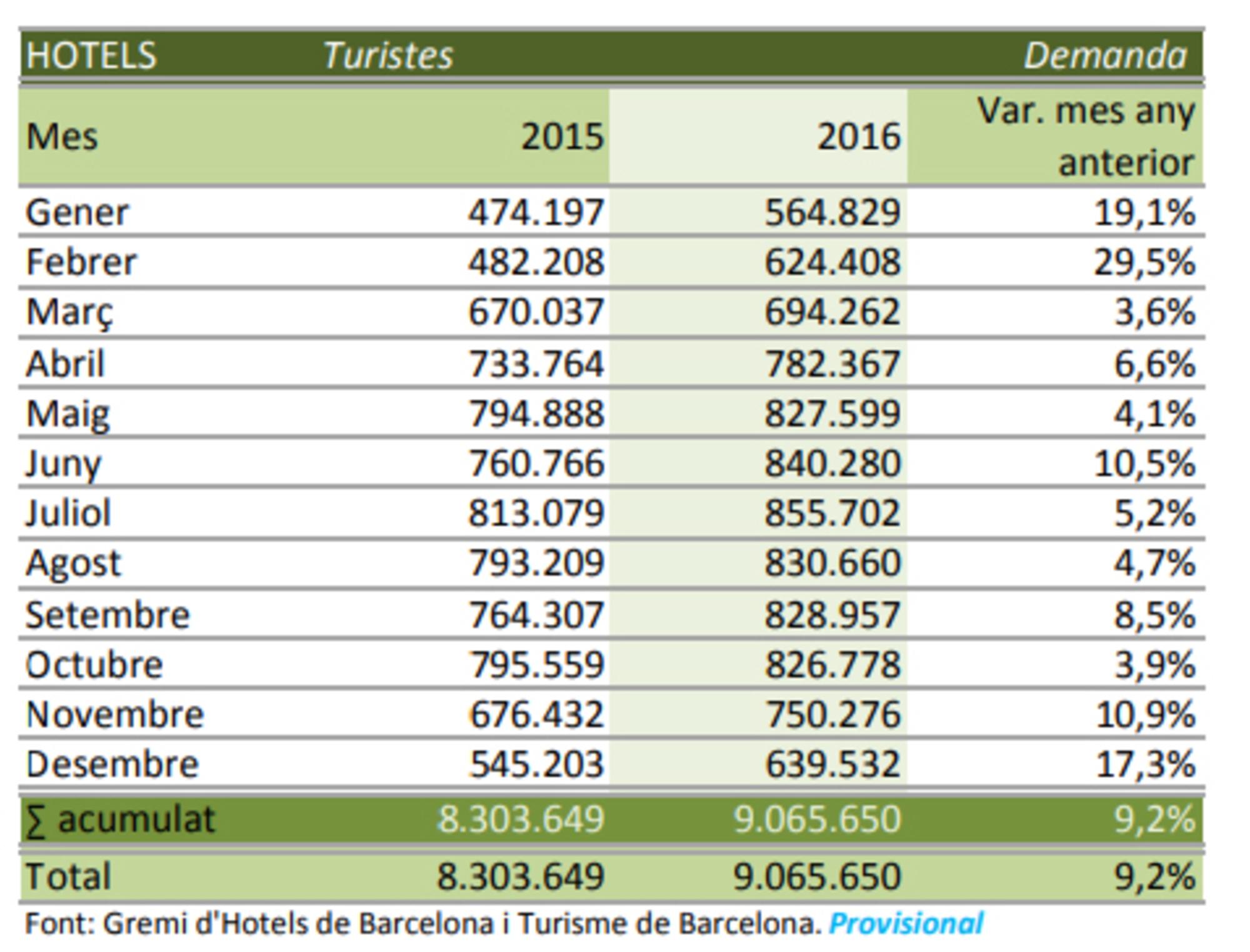 Turismo en Barcelona Cuadro 2