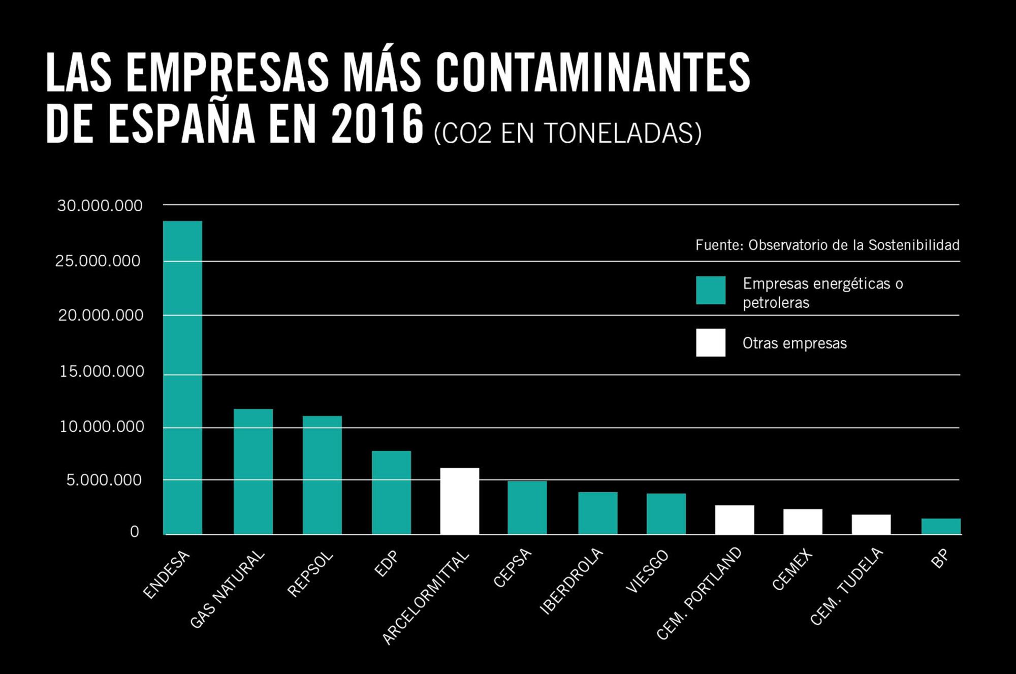 Grafíco eléctricas contaminantes