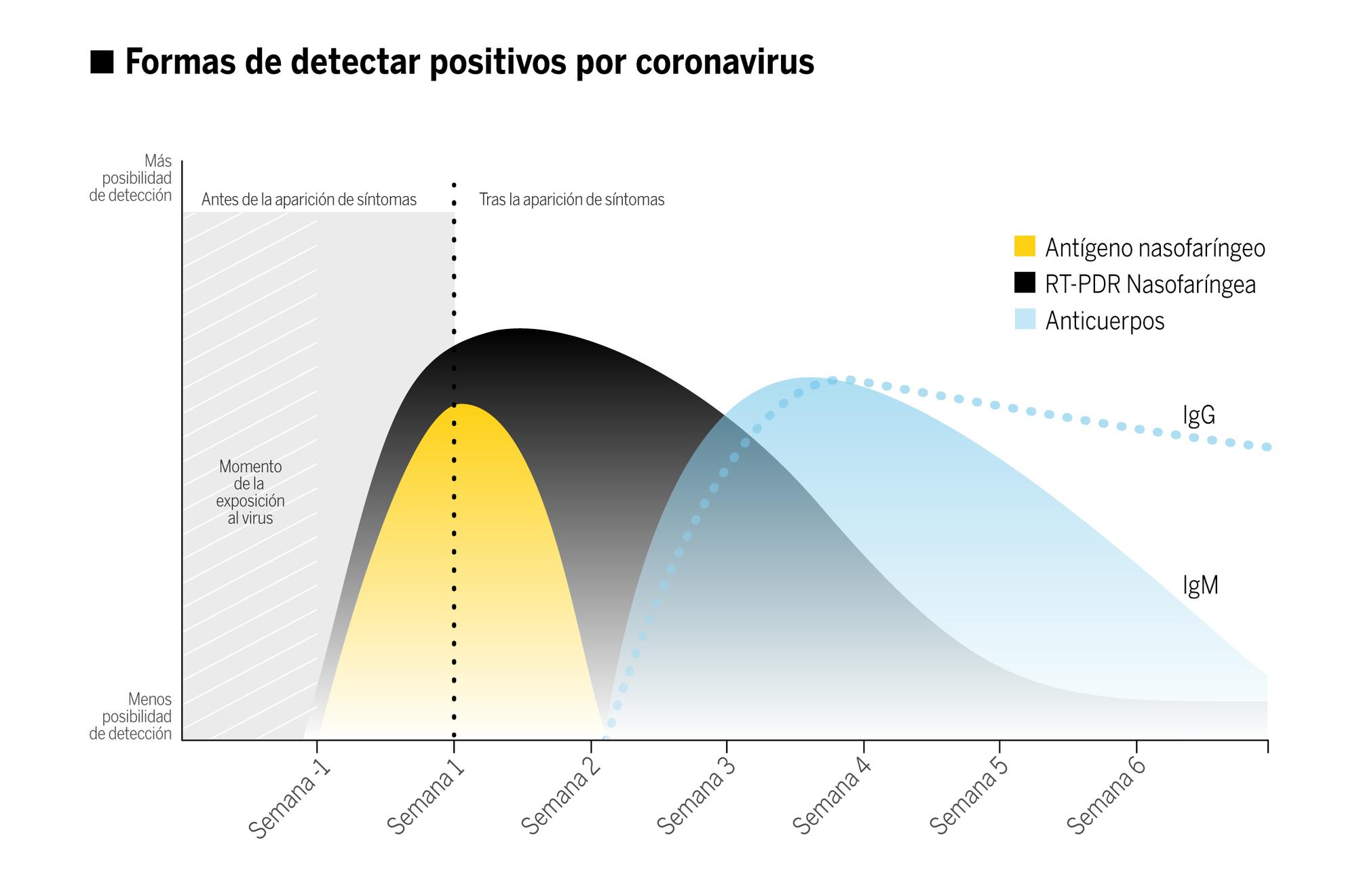 gráfico Formas de detectar positivos por coronavirus