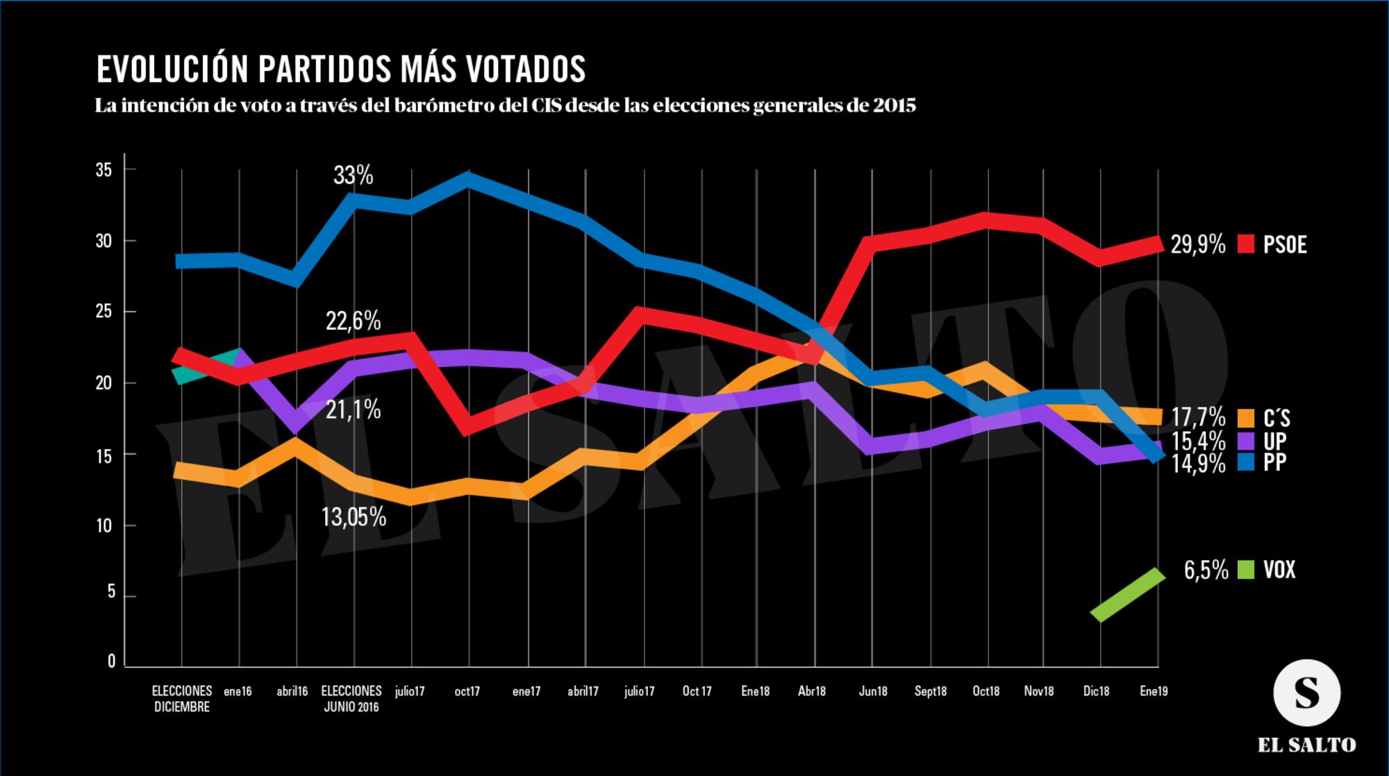 Encuesta CIS eleciones generales enero 2019