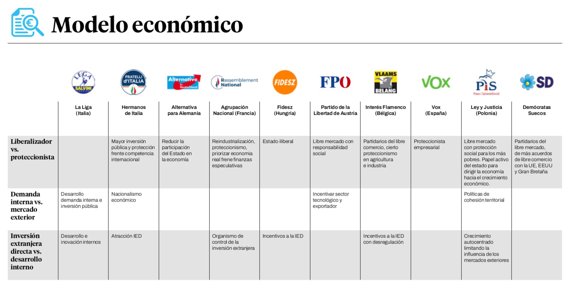 Modelo económico extrema derecha