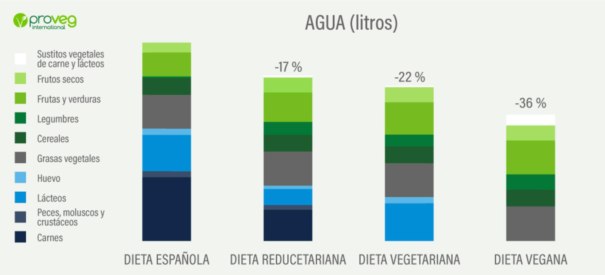 Emisiones de CO2 por la dieta