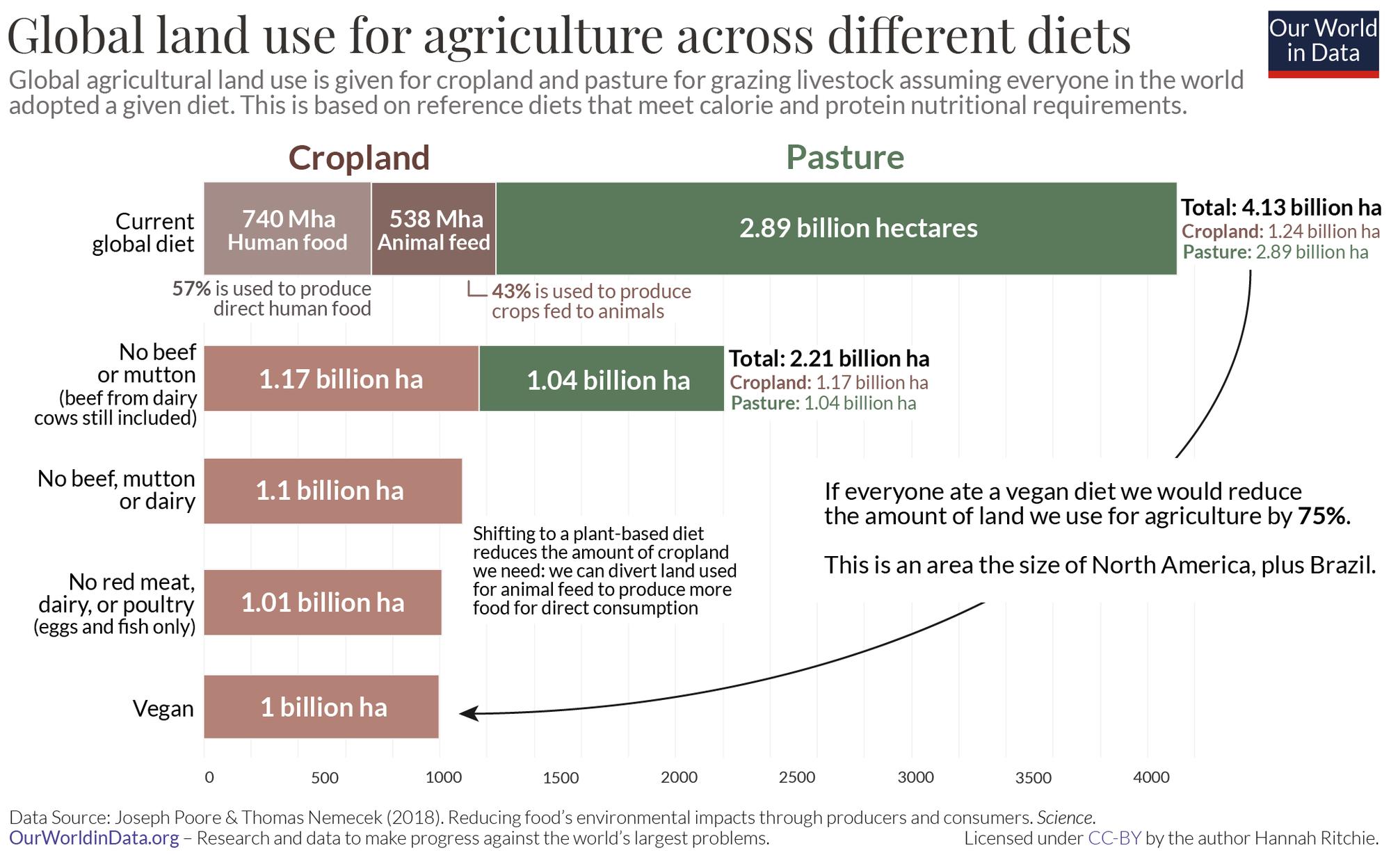 Gráfico del uso global de tierra