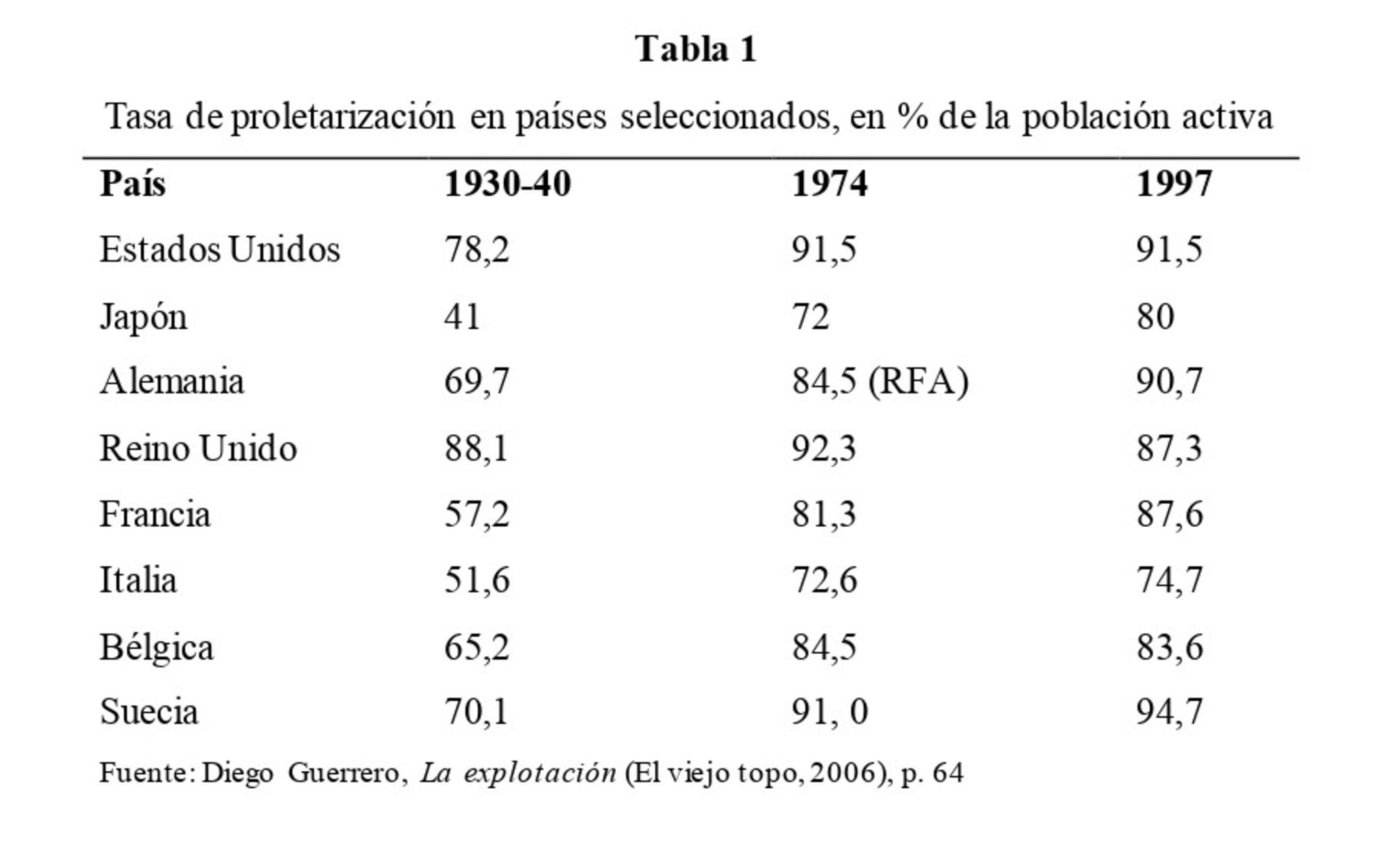 sepultureros del capital. Tabla 1