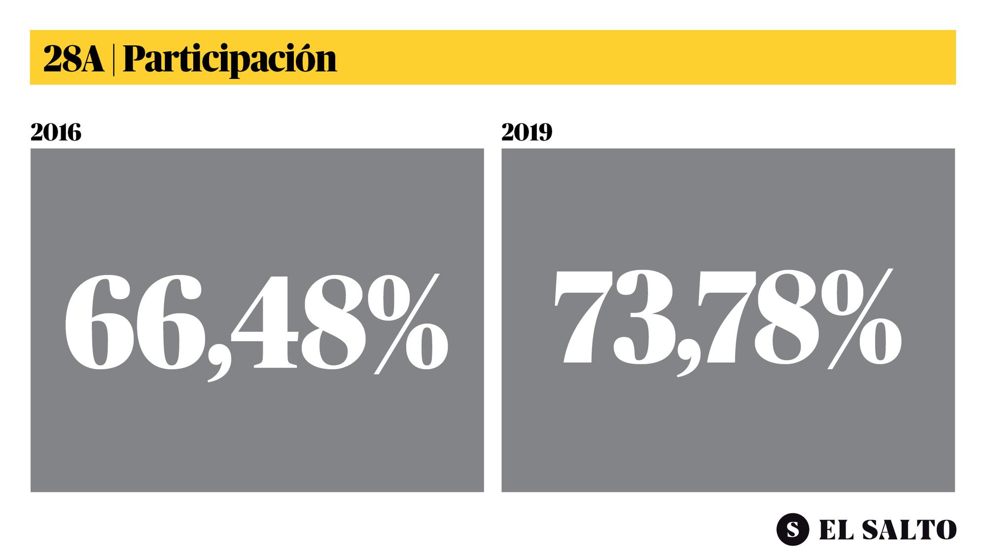 participacion elecciones