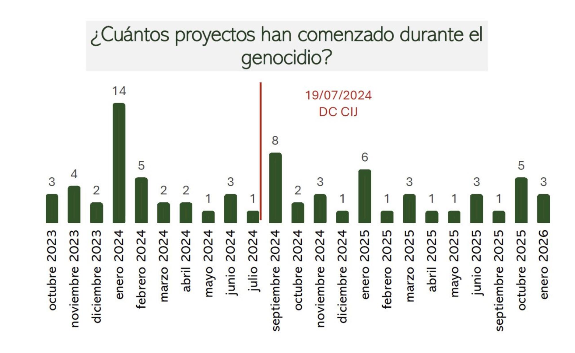 Proyectos ESP-IL desde inicio genocidio a feb26