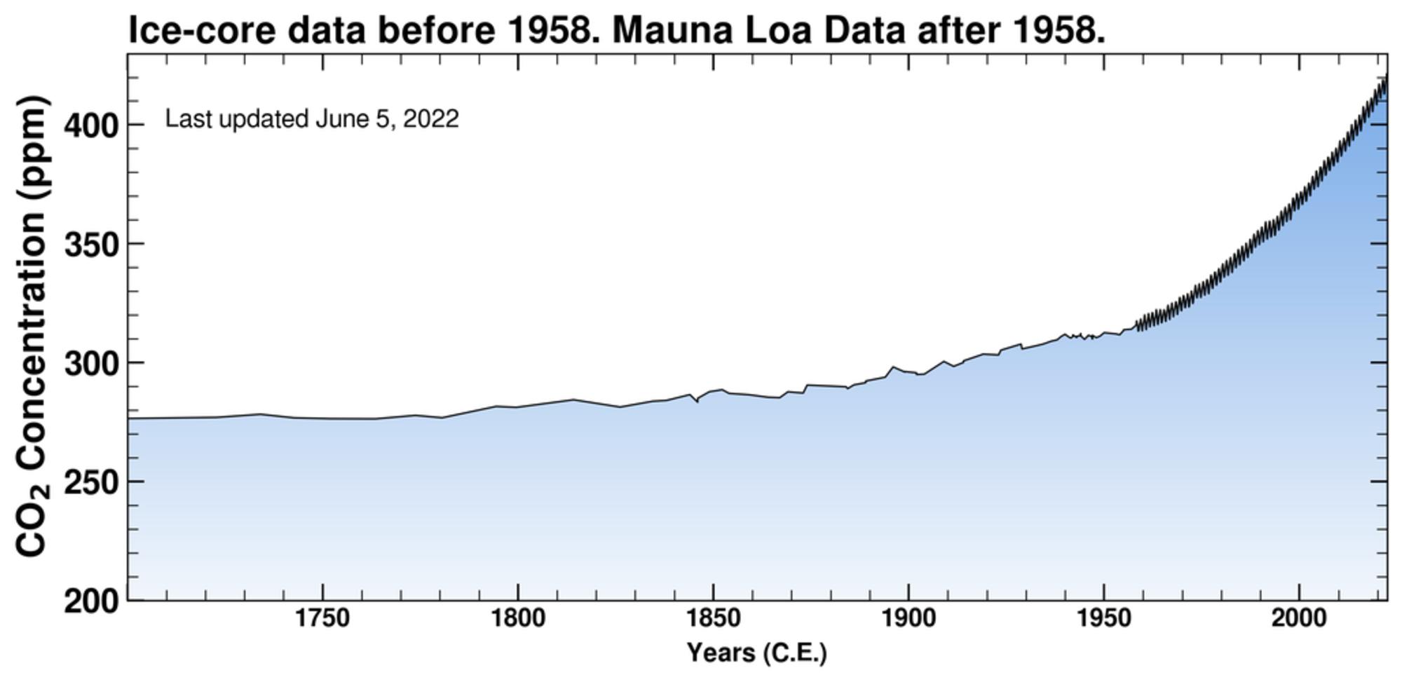 Concentración de CO2 NOAA