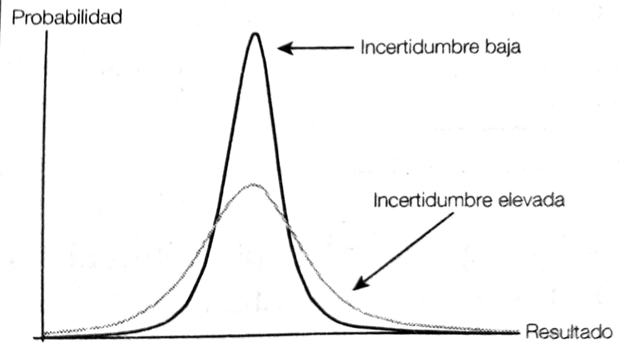 Figura 1: Al aumentar la variabilidad, los resultados extremos son más frecuentes, como indica que el área debajo de la curva crece. Tomada de “Antifrágil”.