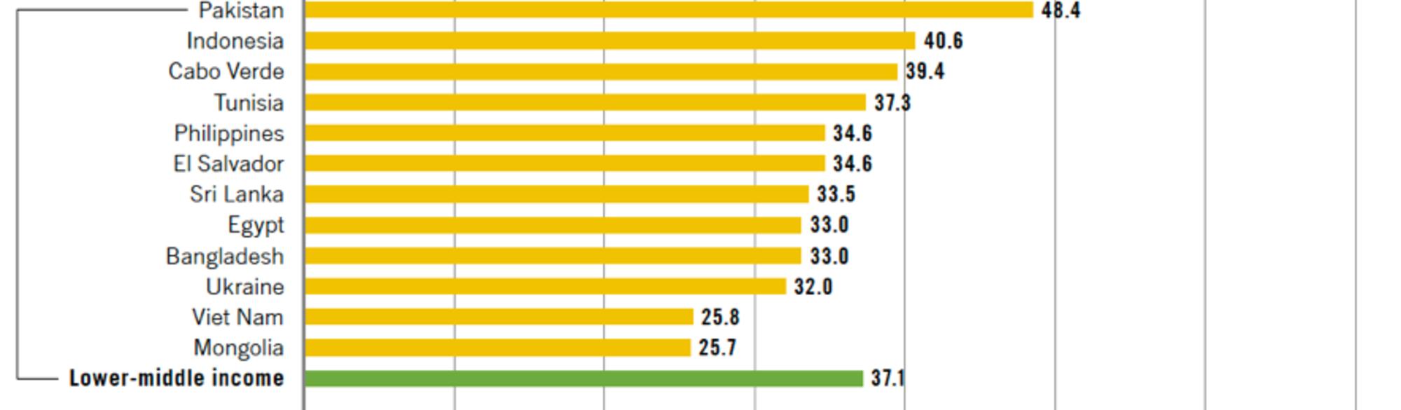Salarios mundiales 7