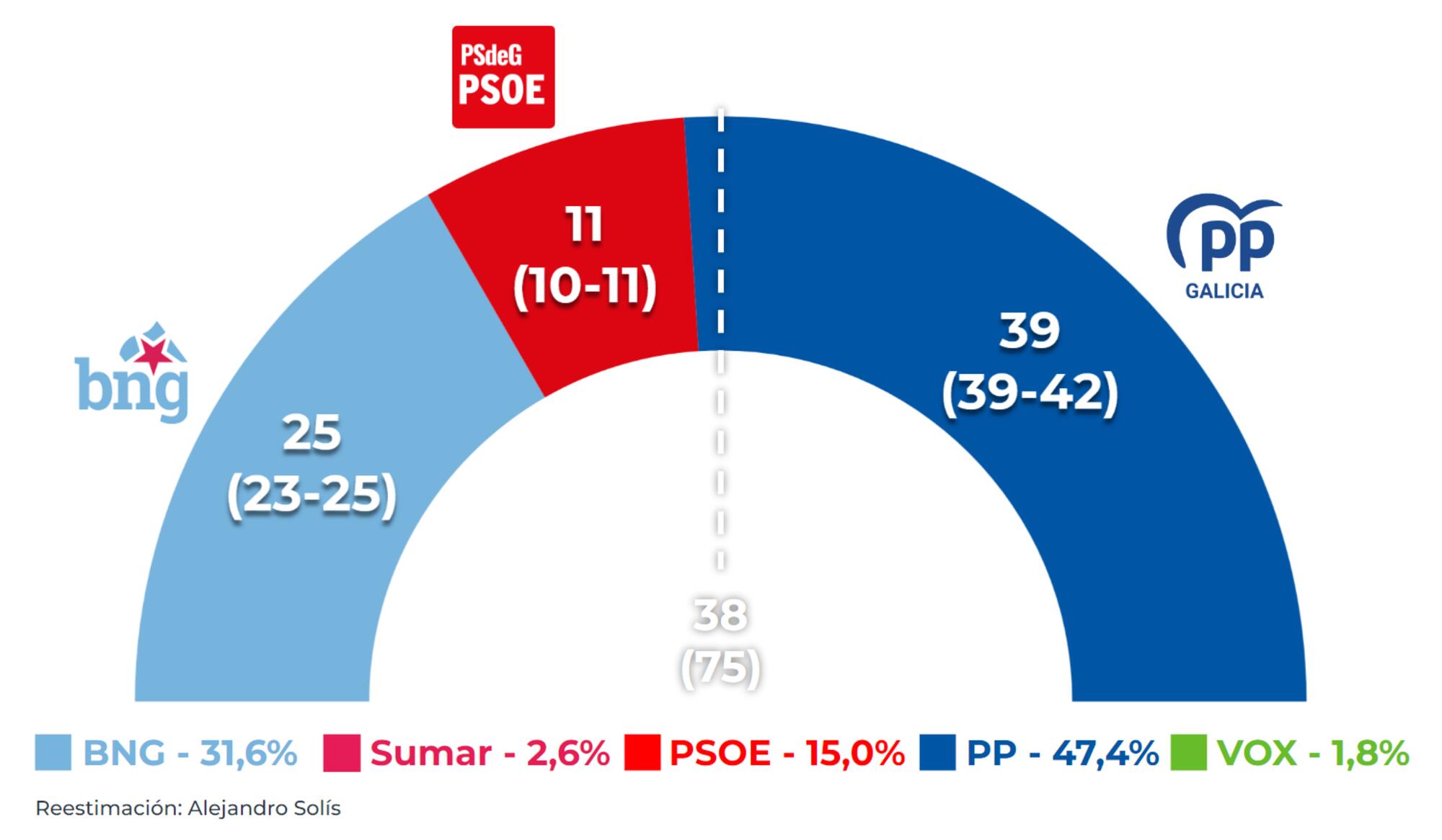 reestimación CIS galiza 2024 febrero