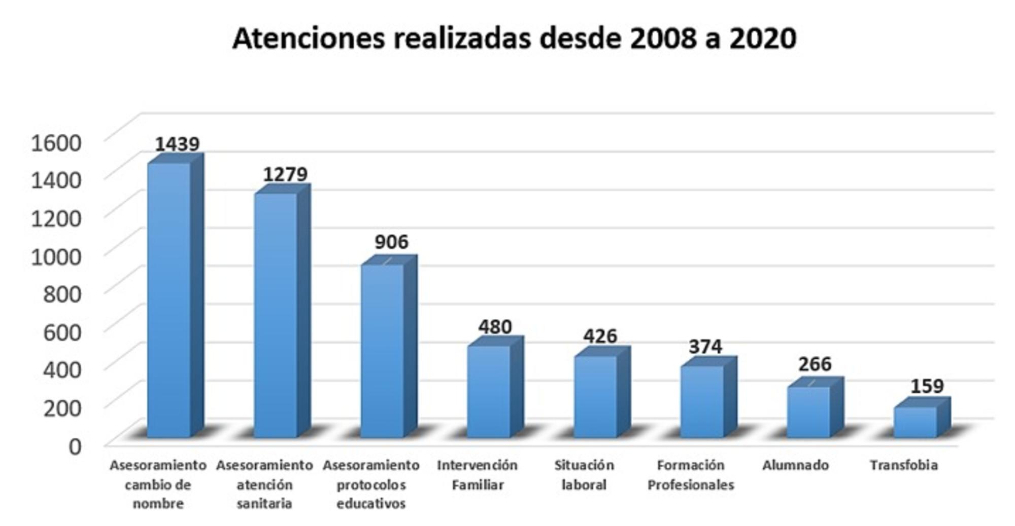 ATA atenciones dato