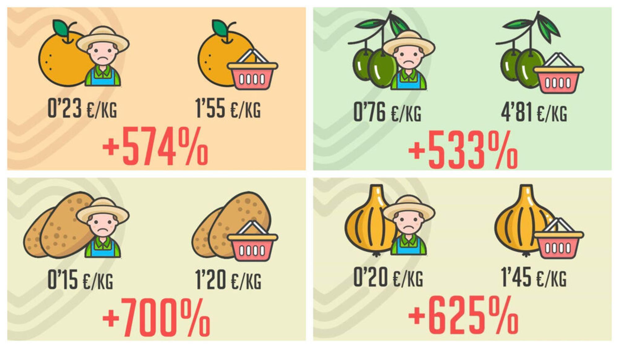 Gráfica Podemos precio fruta y verdura