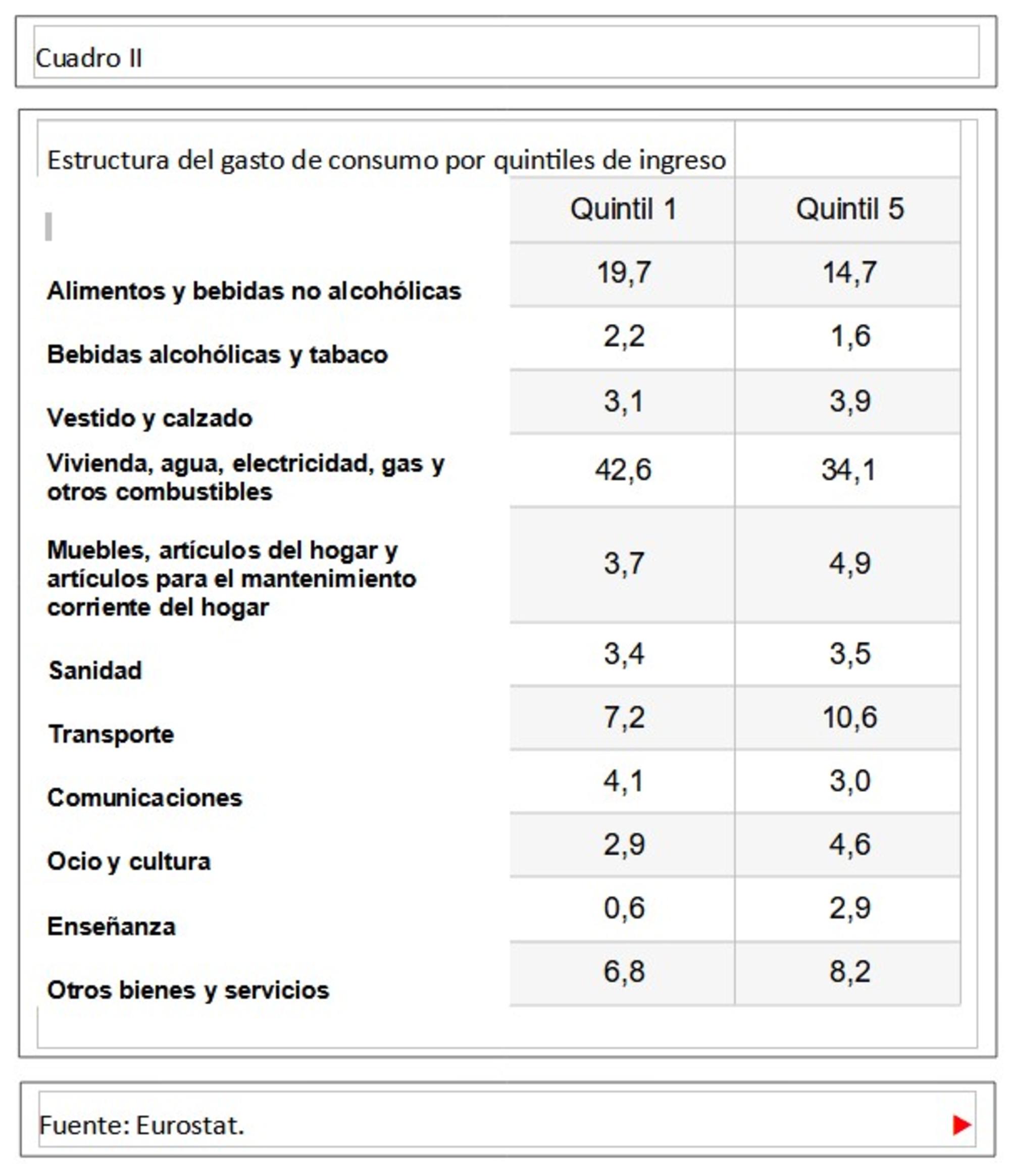 Consumo quintiles