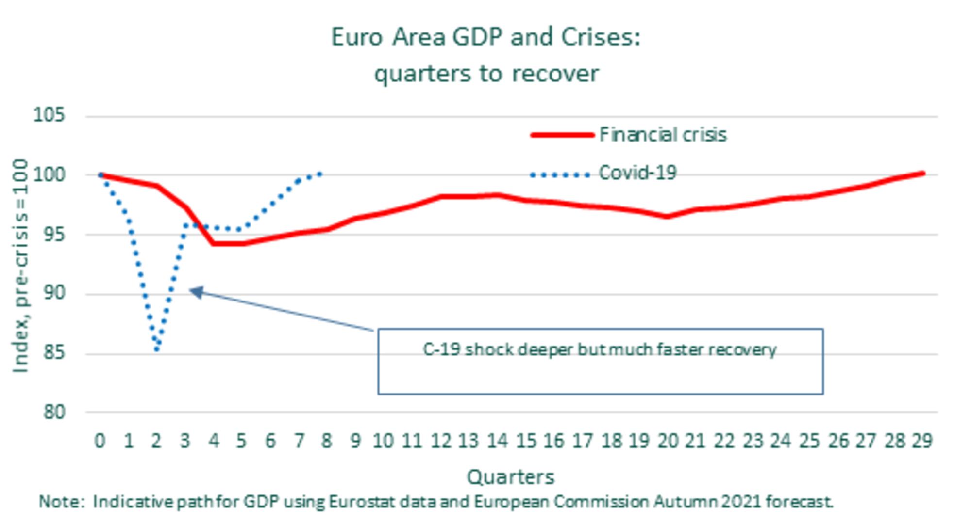 PIB Europa Crisis