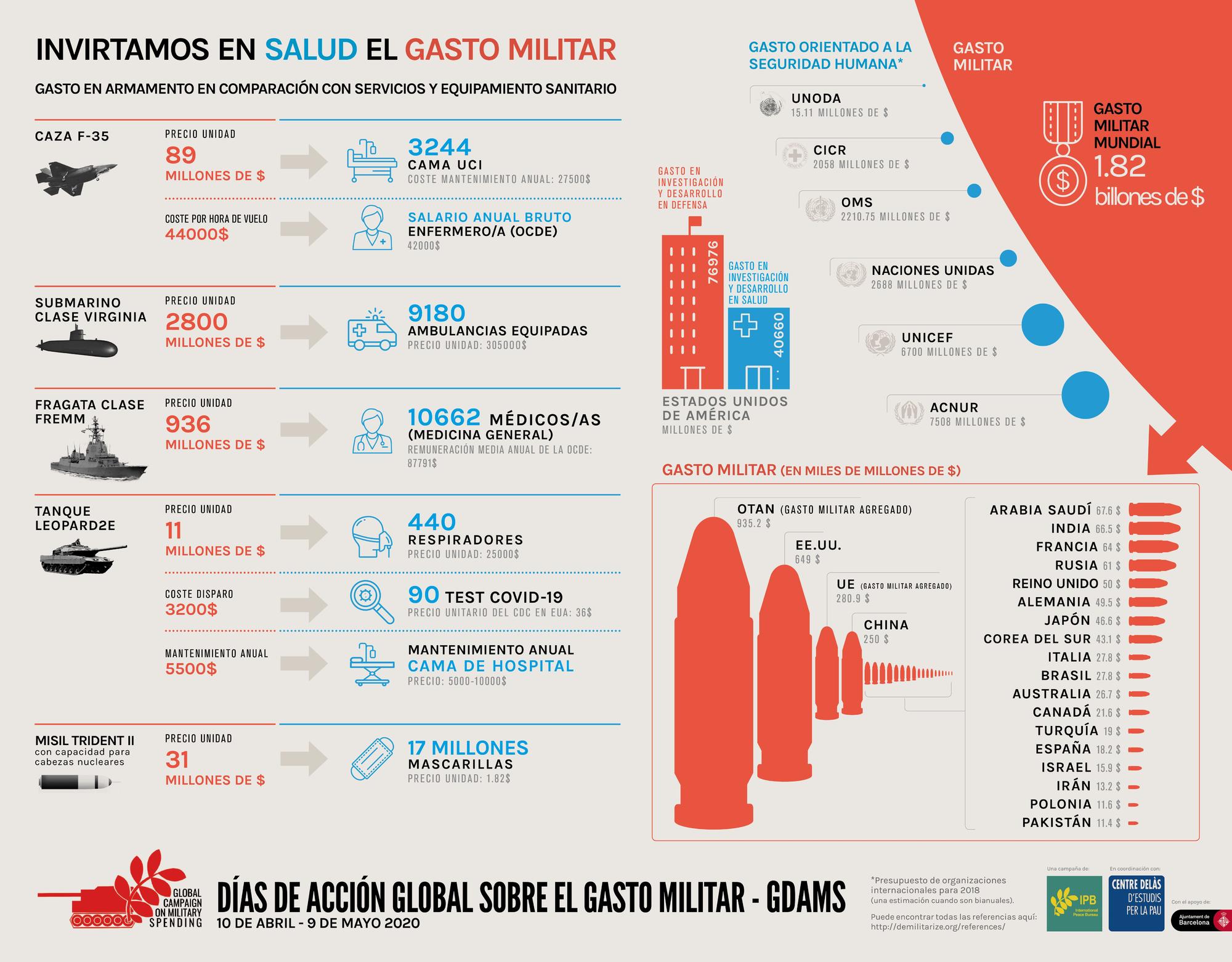 gasto militar vs salud 2020