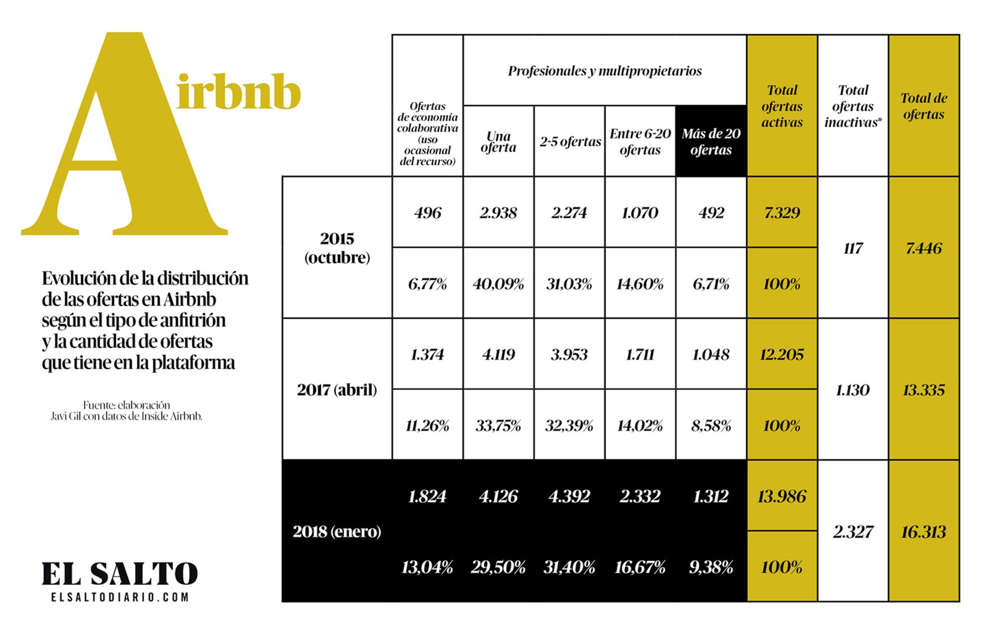 Tabla datos Airbnb Madrid
