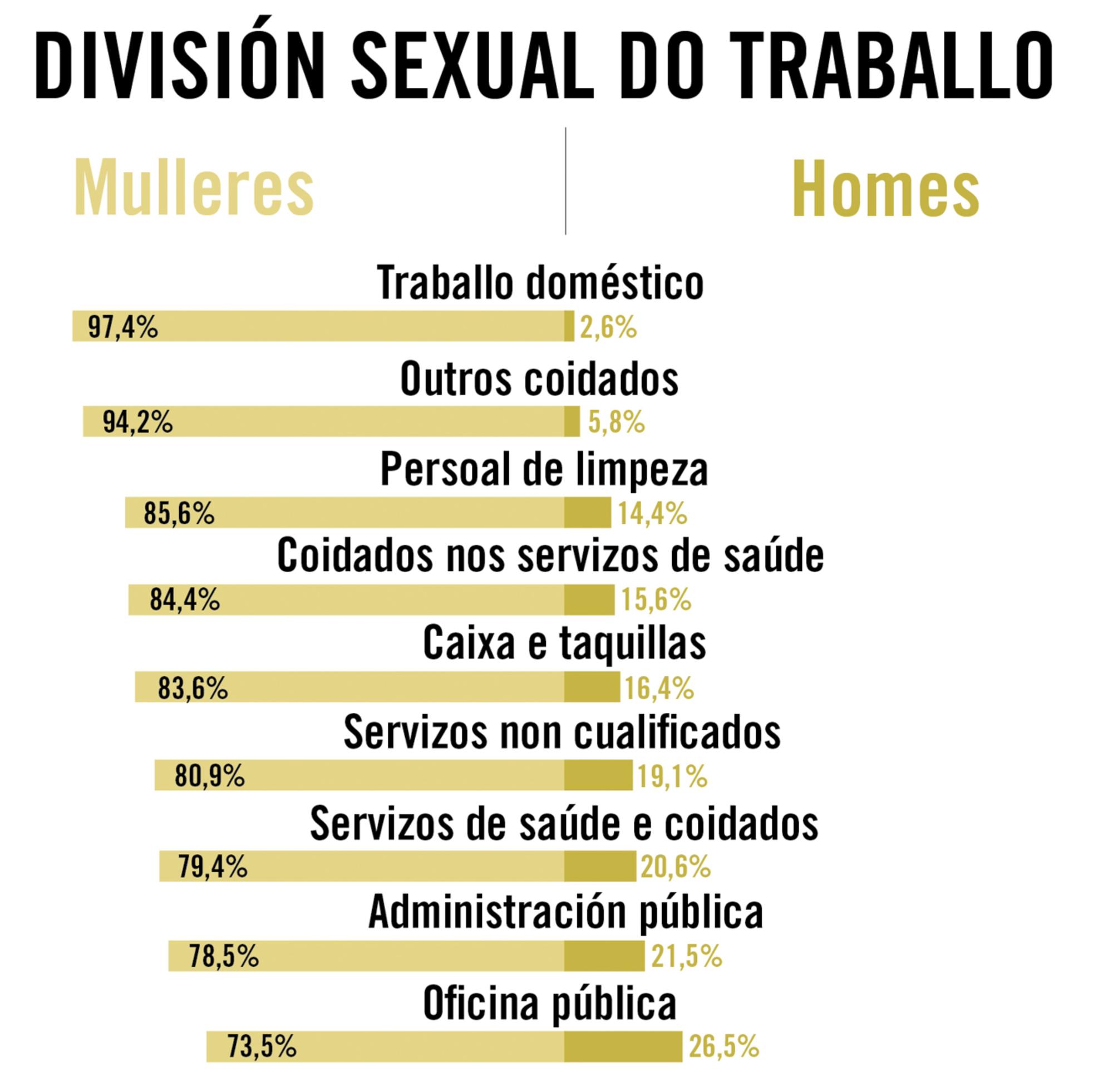 Gráfica división do traballo