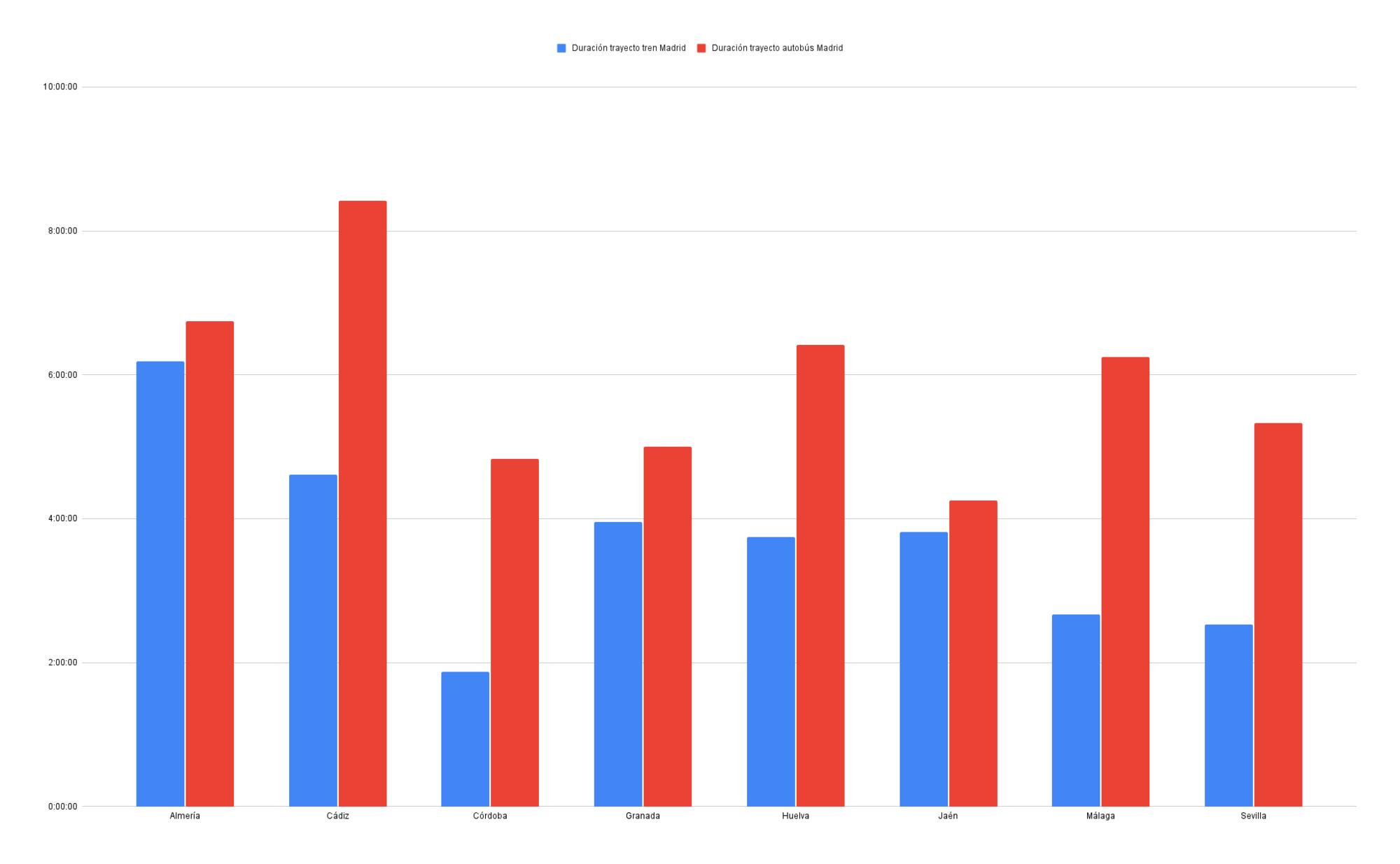 Duración trayecto Andalucía Madrid