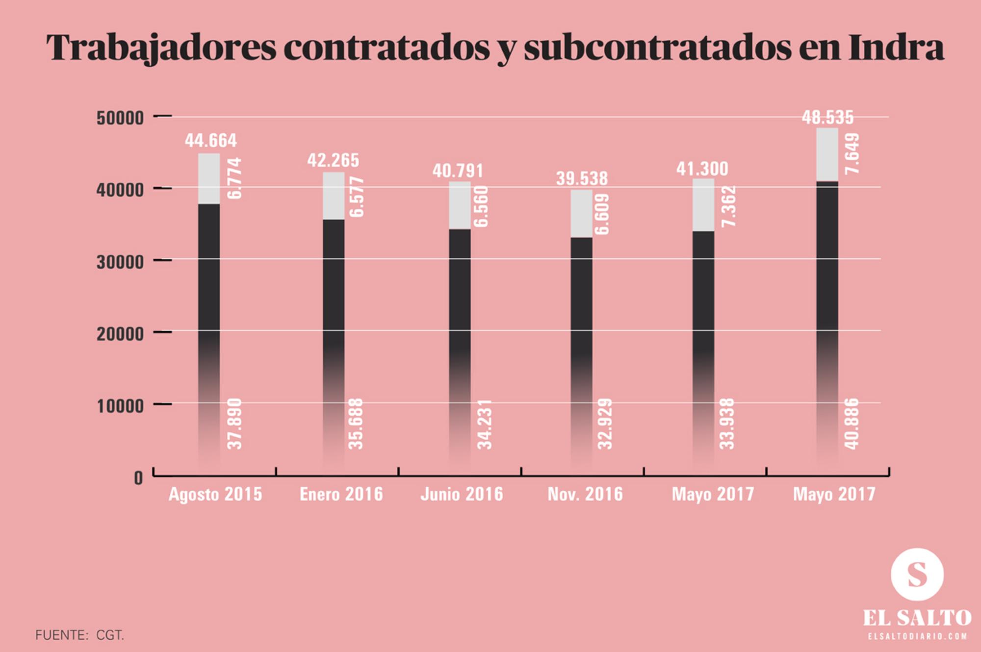 subcontratados Indra