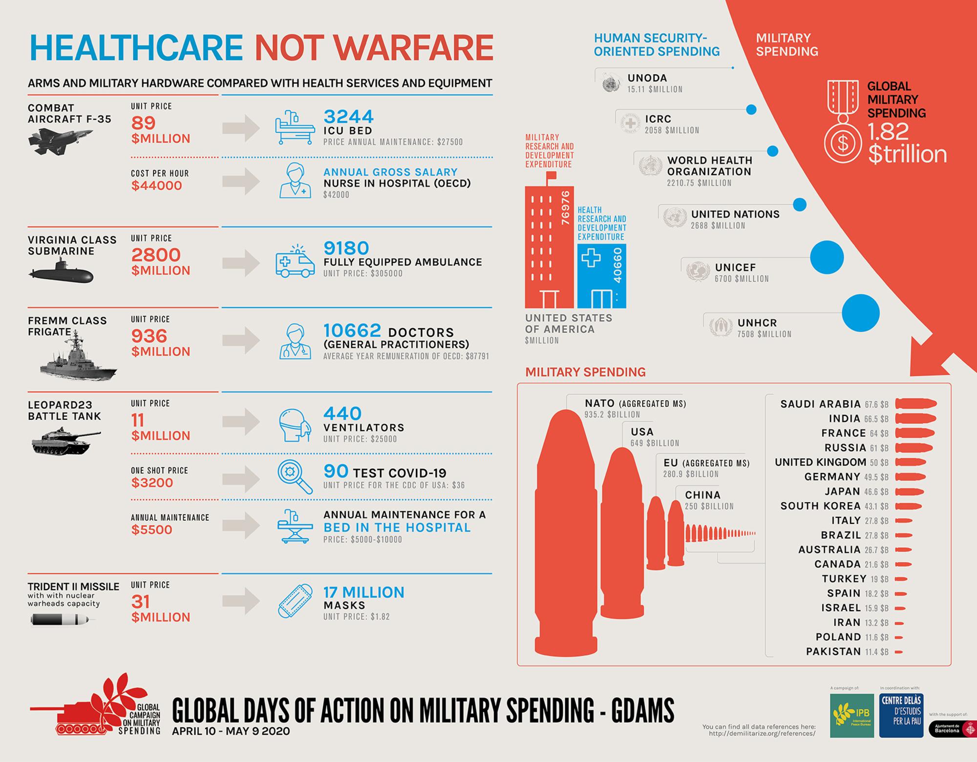 Healthcare, not warfare