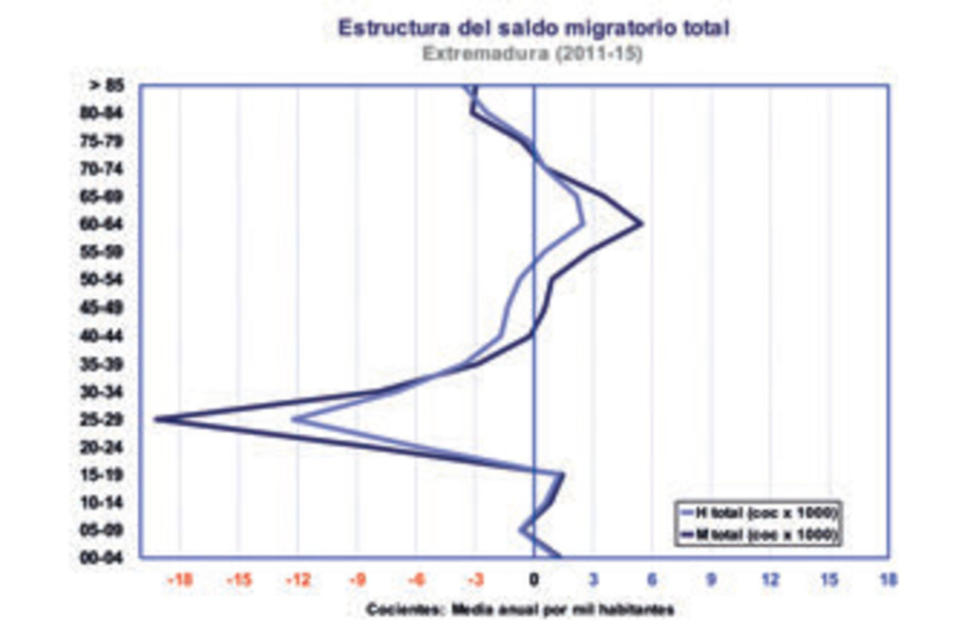 Estructura del saldo migratorio total en Extremadura