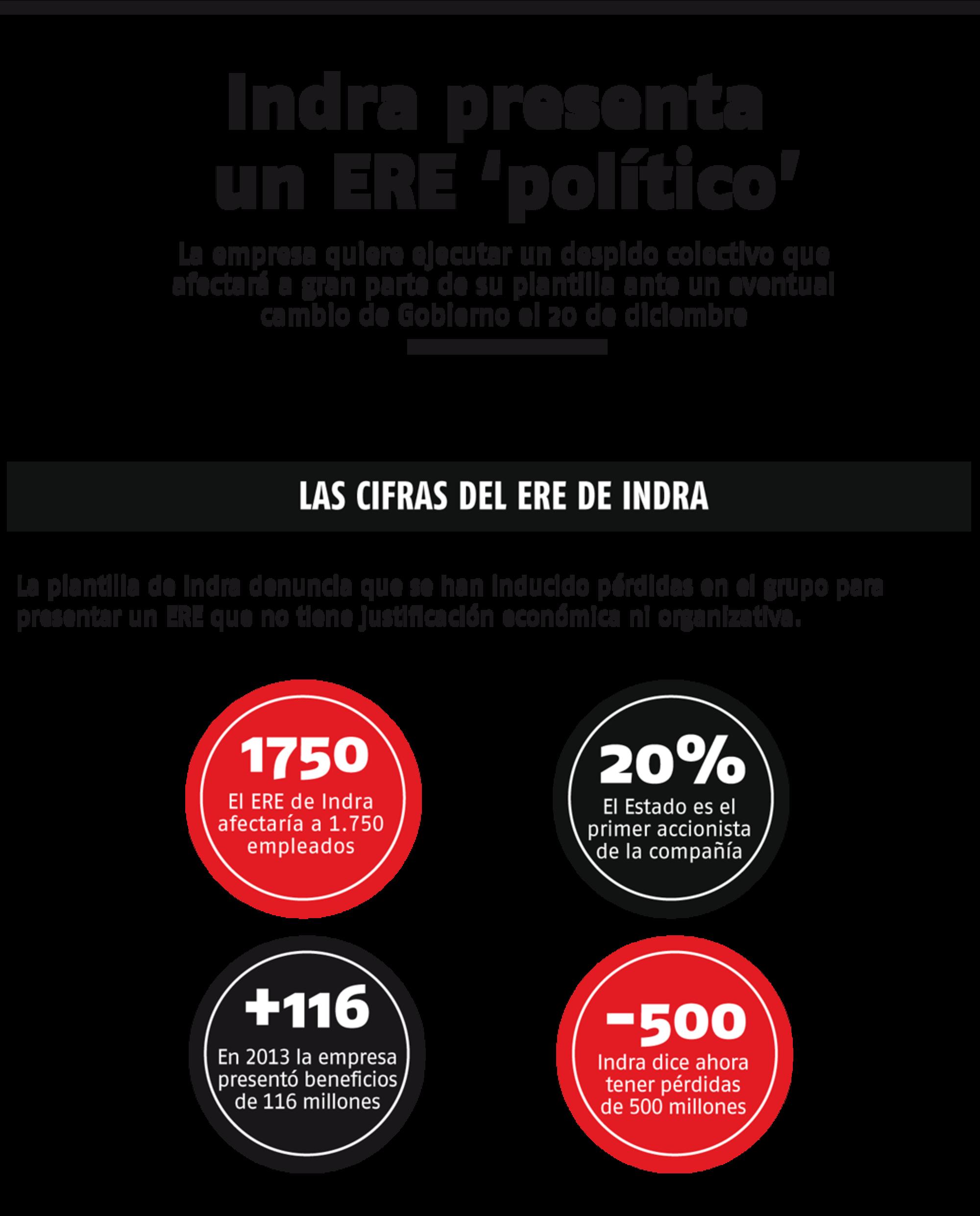 gráfico Indra Diagonal