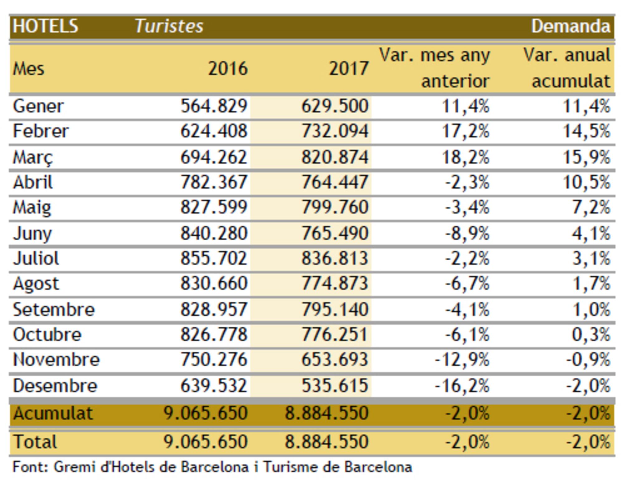 Turismo en Barcelona Cuadro 1