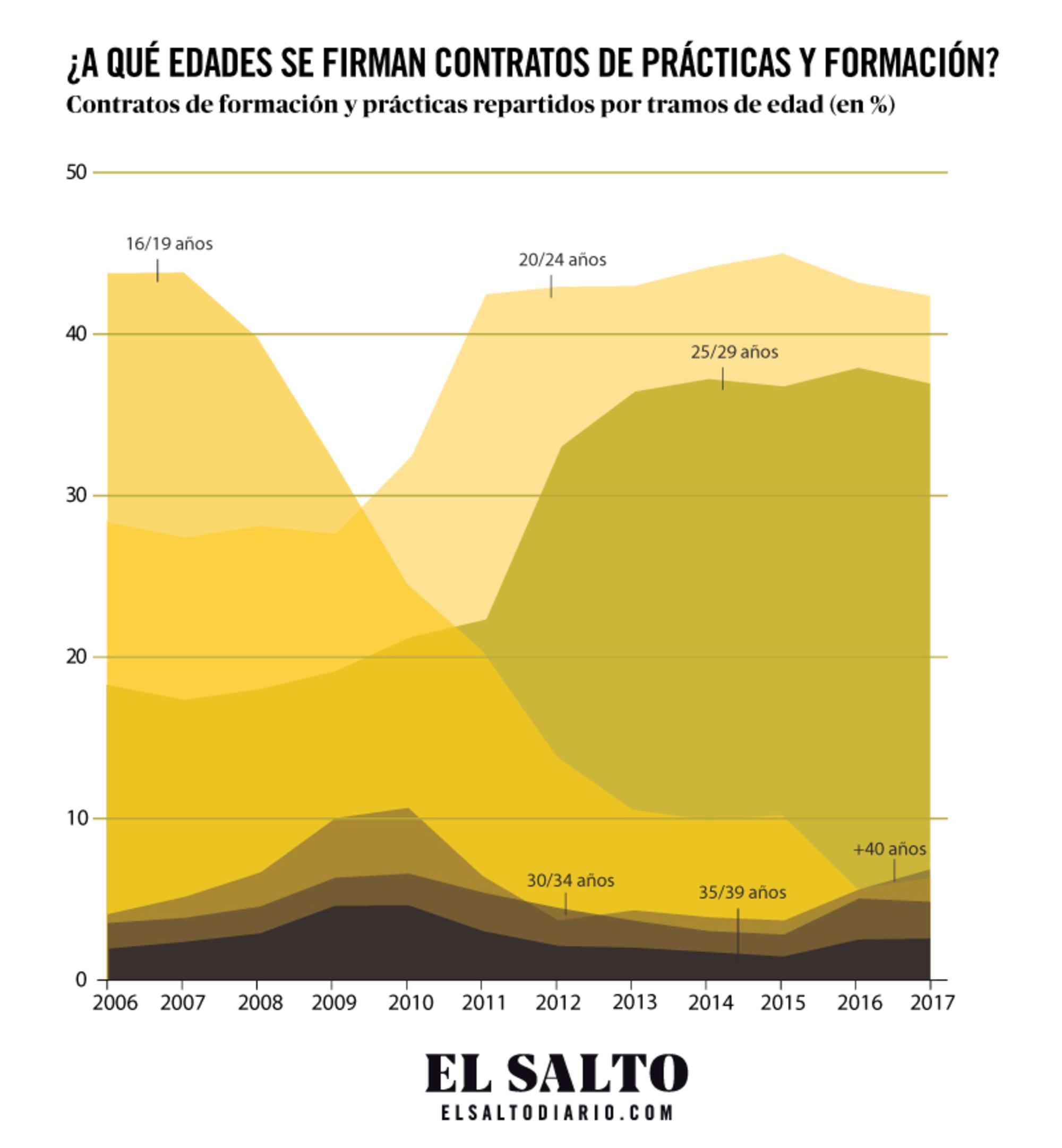 Gráfico empleo juvenil