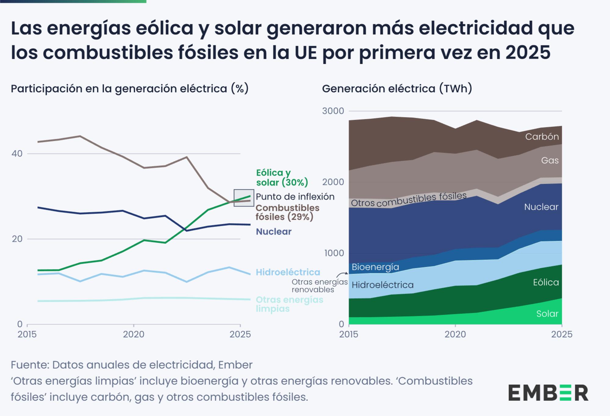 ember electricty review 2026