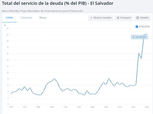 deuda pib salvador