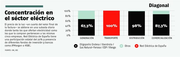 Concentración del sector eléctrico
