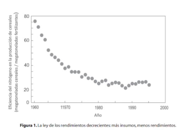 Ley de los rendimientos decrecientes